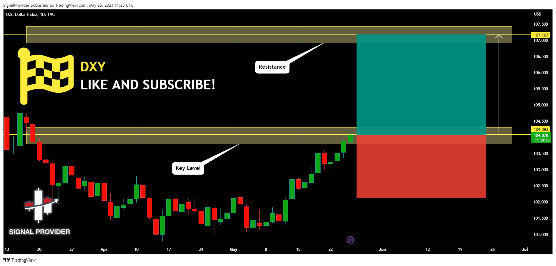 TVC:DXY Chart Image by SignalProvider