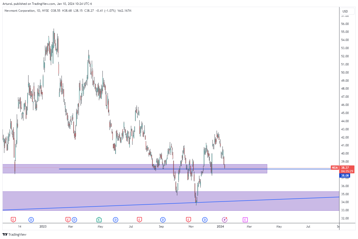 BATS:NEM Chart Image by ArturoL