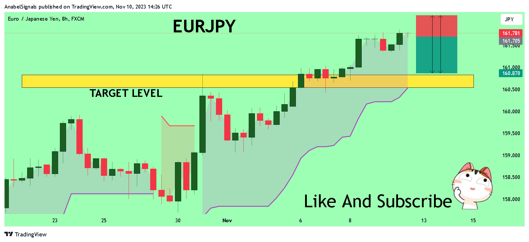 FX:EURJPY Chart Image by AnabelSignals