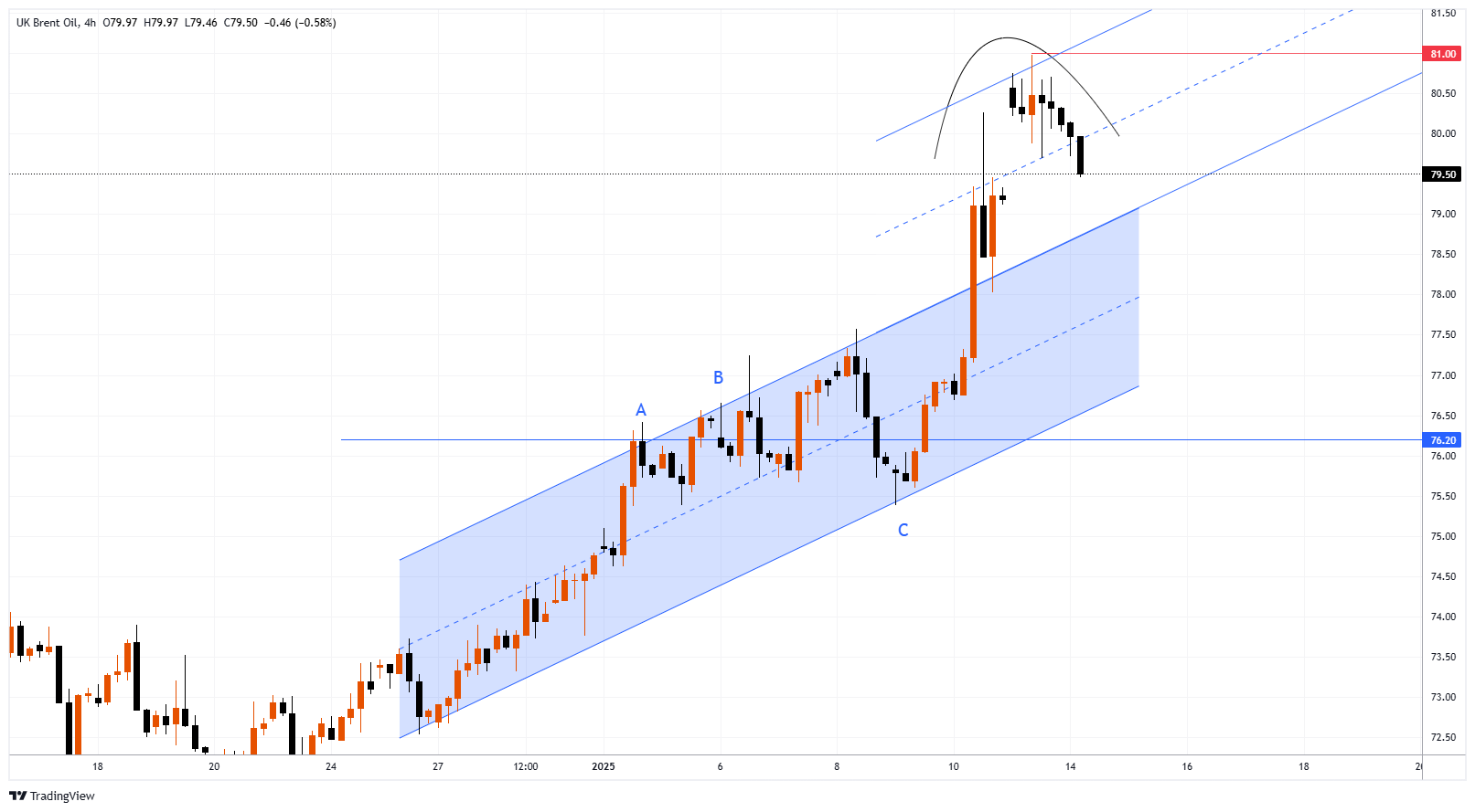 XBRUSD Chart Image