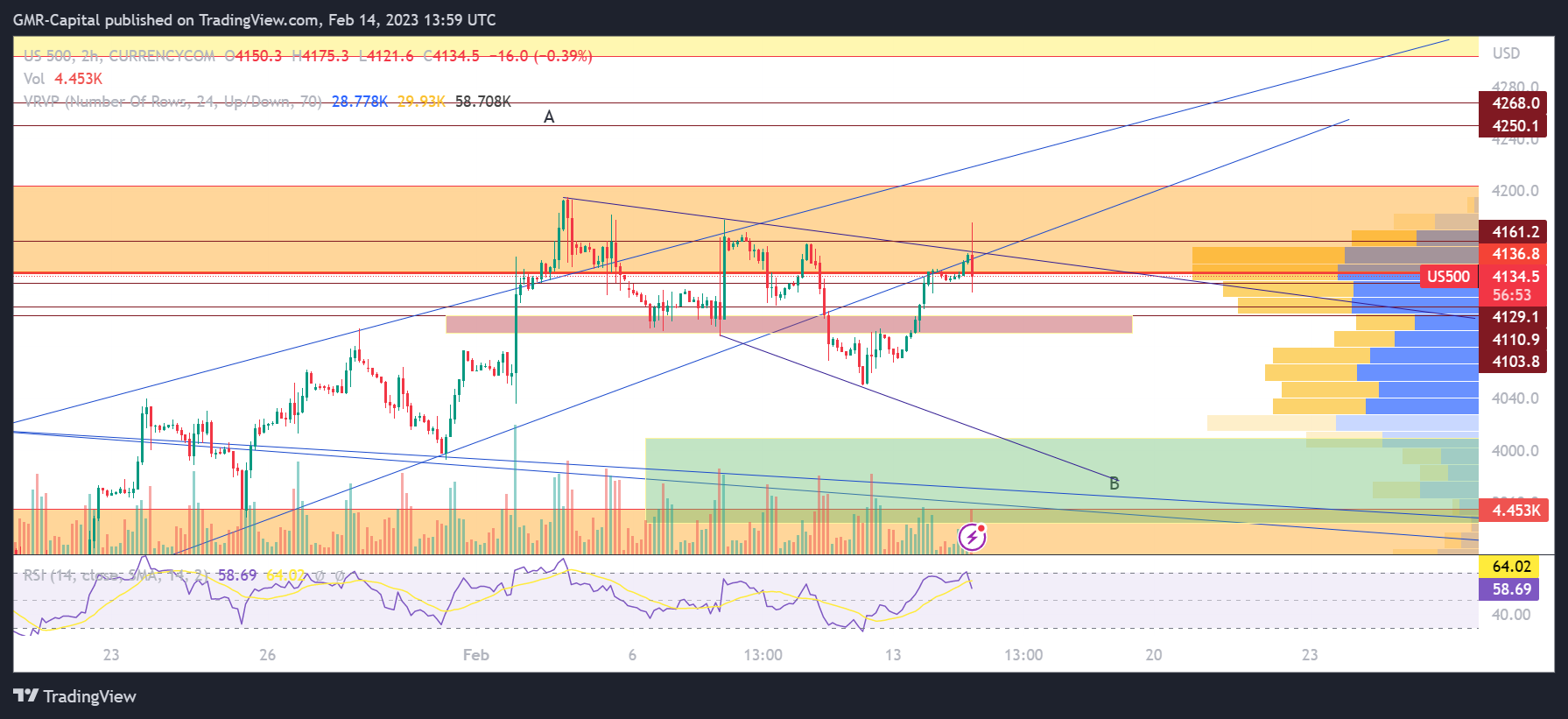 CURRENCYCOM:US500 Chart Image by GMR-Capital