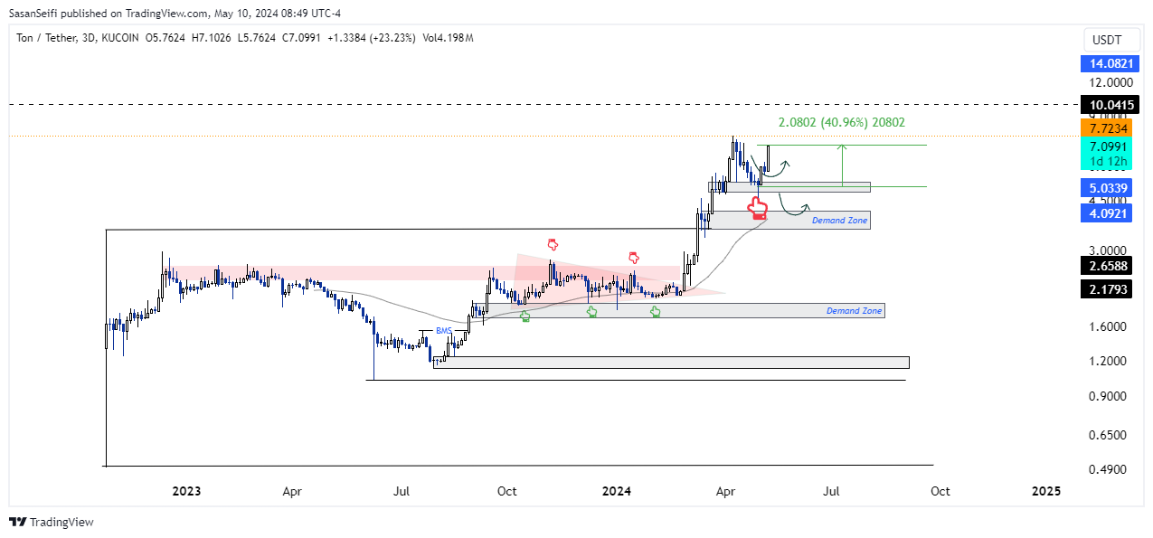 KUCOIN:TONUSDT Chart Image by SasanSeifi