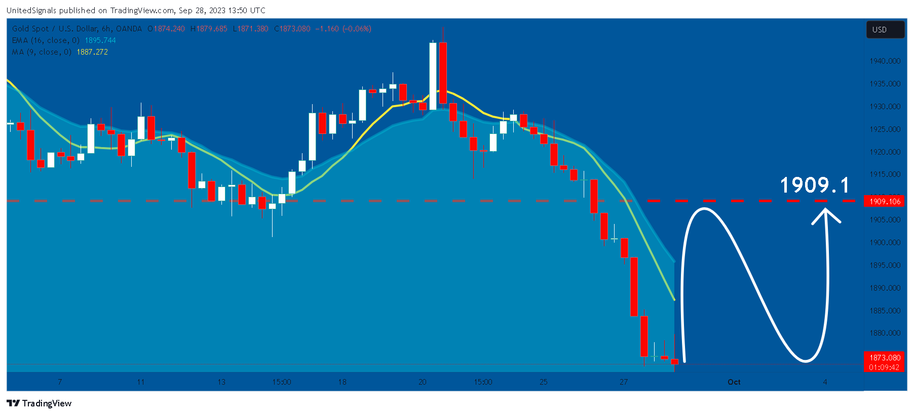 OANDA:XAUUSD Chart Image by UnitedSignals