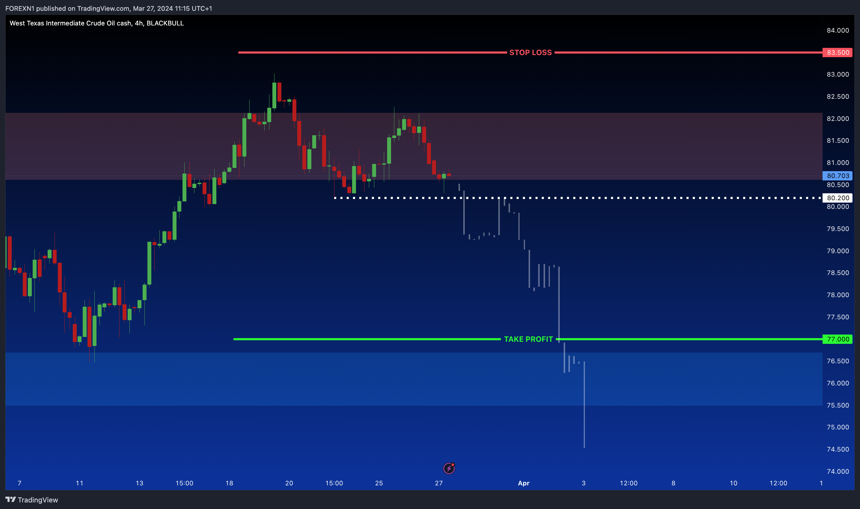 BLACKBULL:WTI Chart Image by FOREXN1