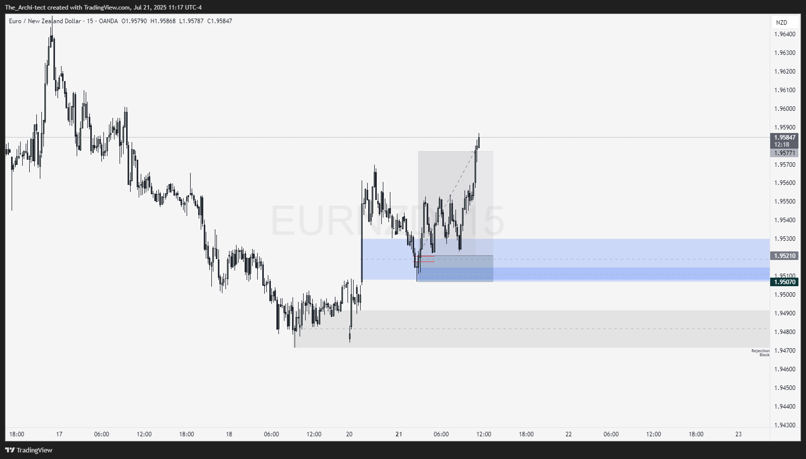 OANDA:EURNZD Chart Image by The_Archi-tect