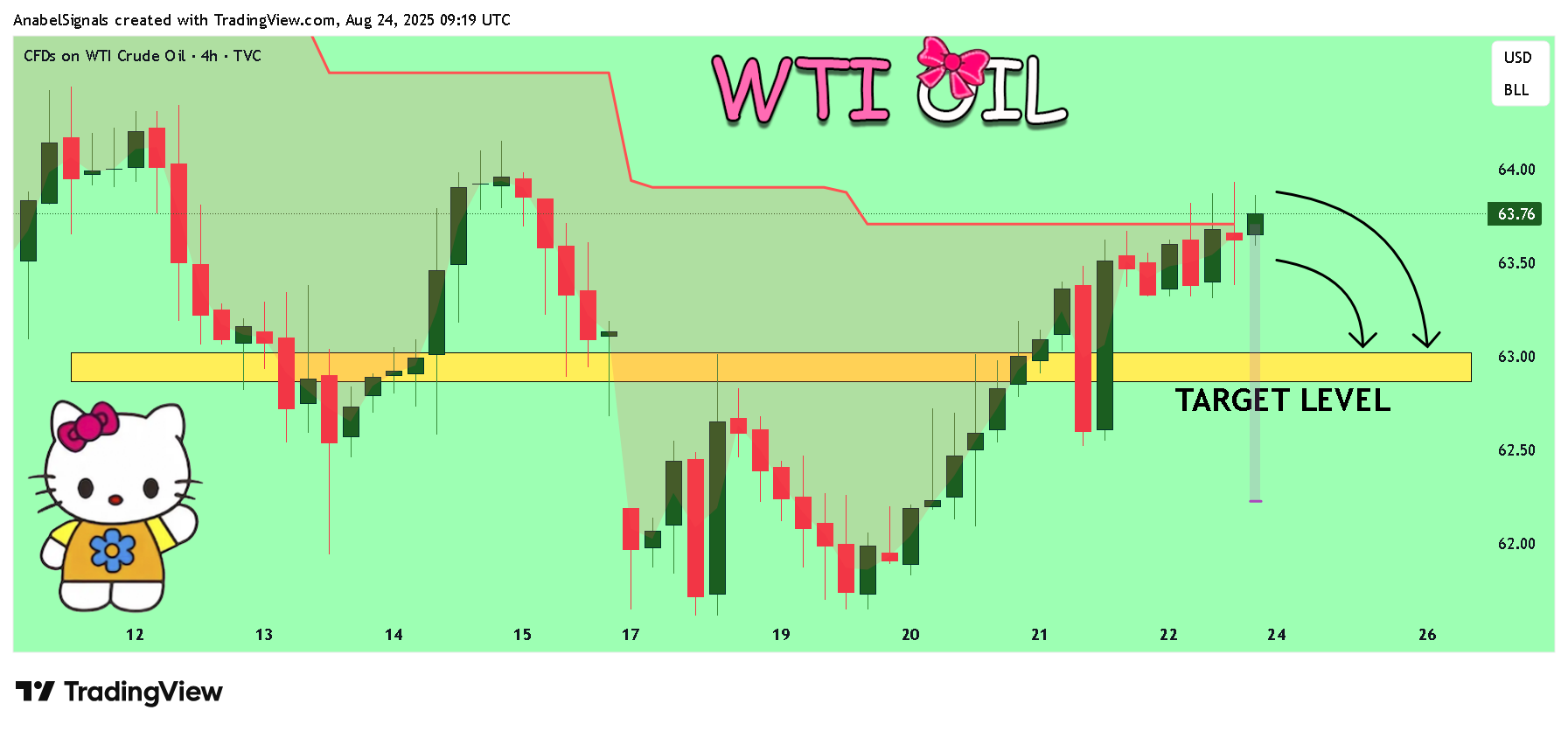 TVC:USOIL Chart Image by AnabelSignals