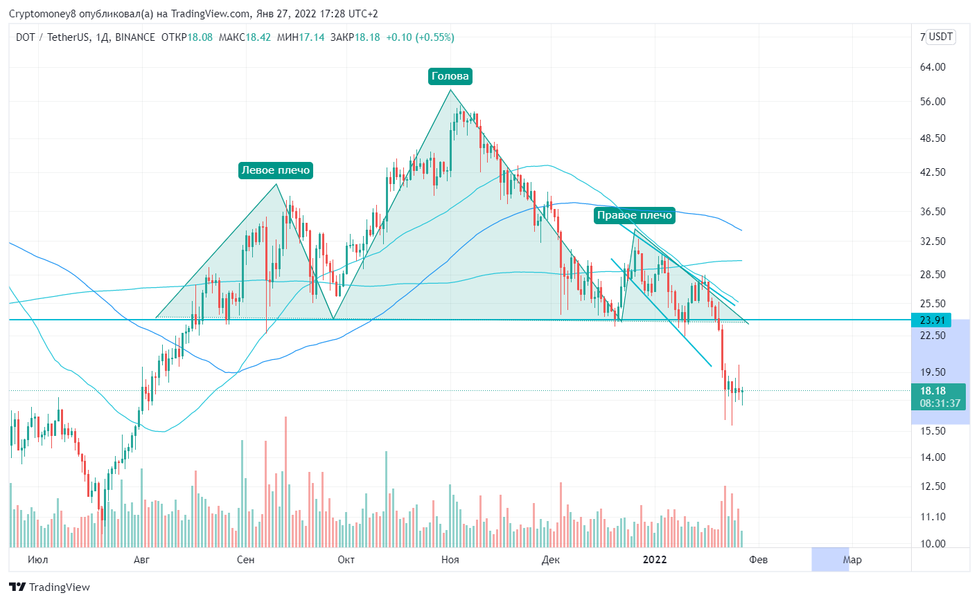 BINANCE:DOTUSDT Chart Image by ViktorTrade888