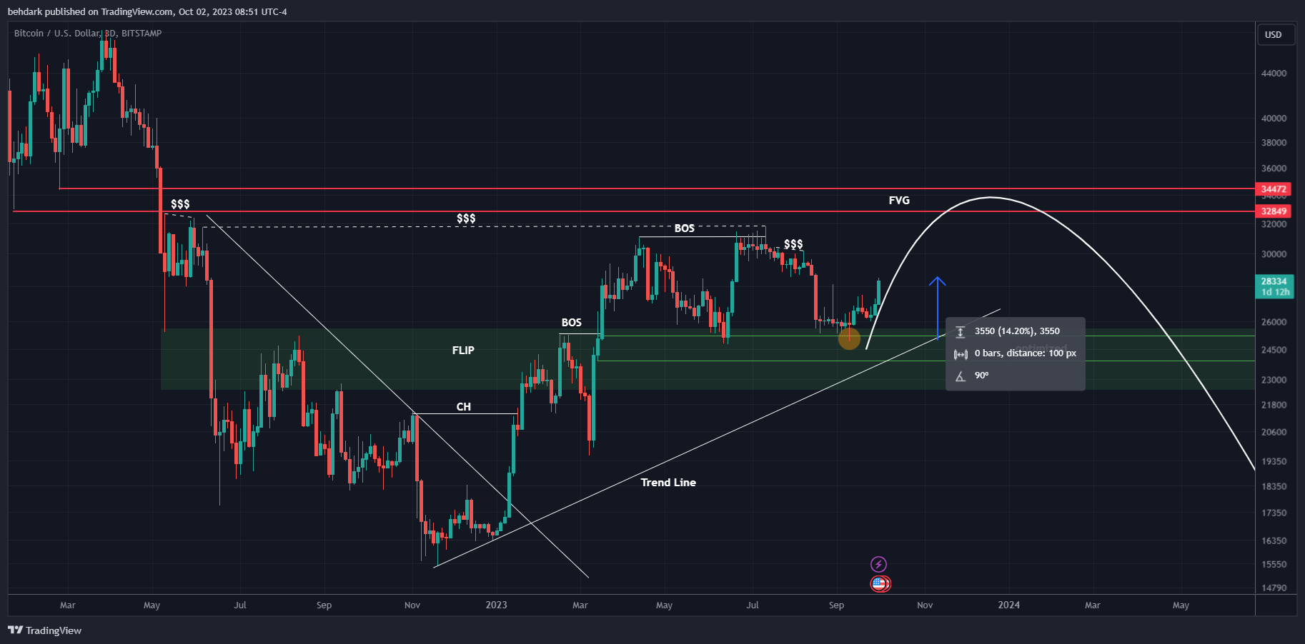 BITSTAMP:BTCUSD Chart Image by behdark
