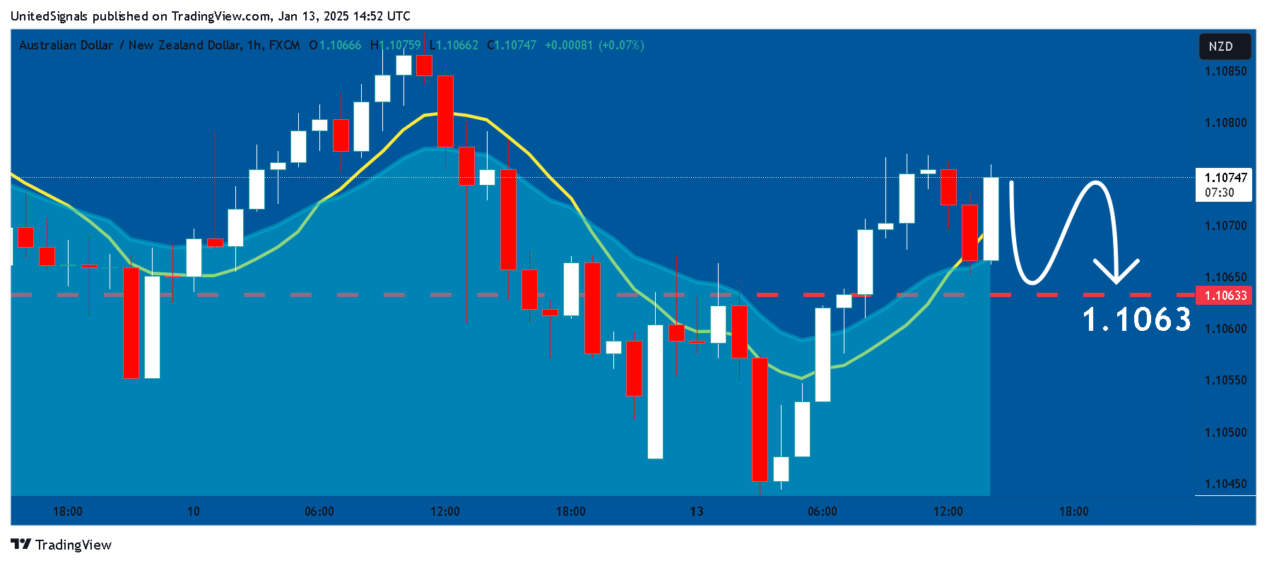 FX:AUDNZD Chart Image by UnitedSignals