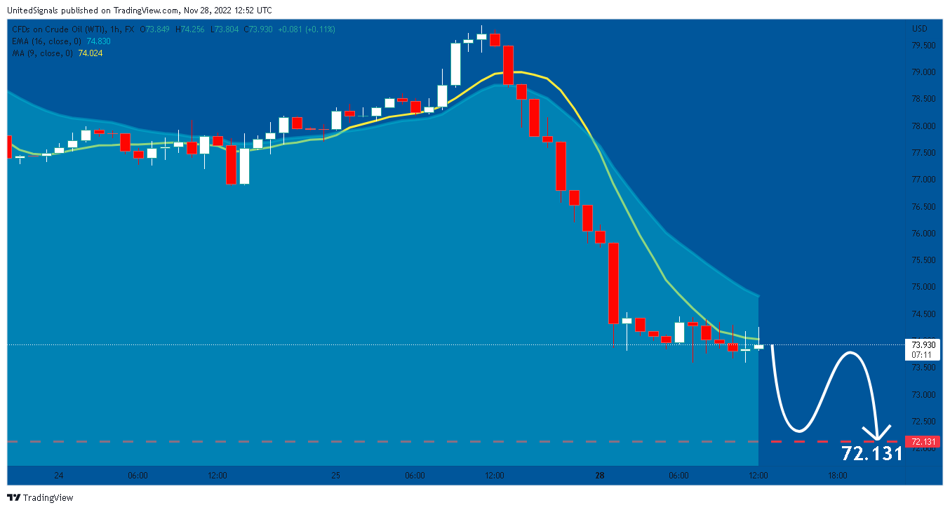 FX:USOIL Chart Image by UnitedSignals