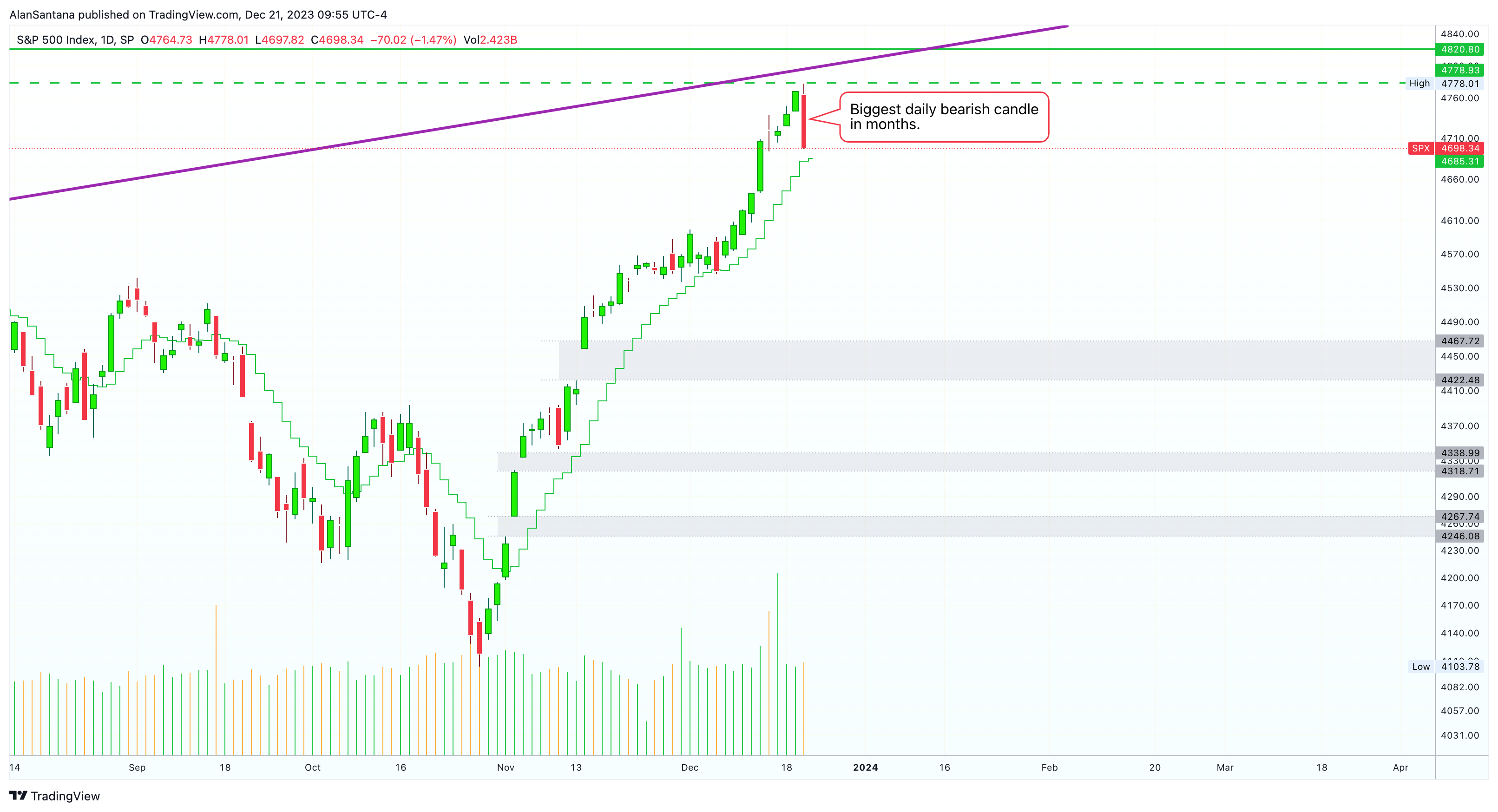 SP:SPX Chart Image by MasterAnanda