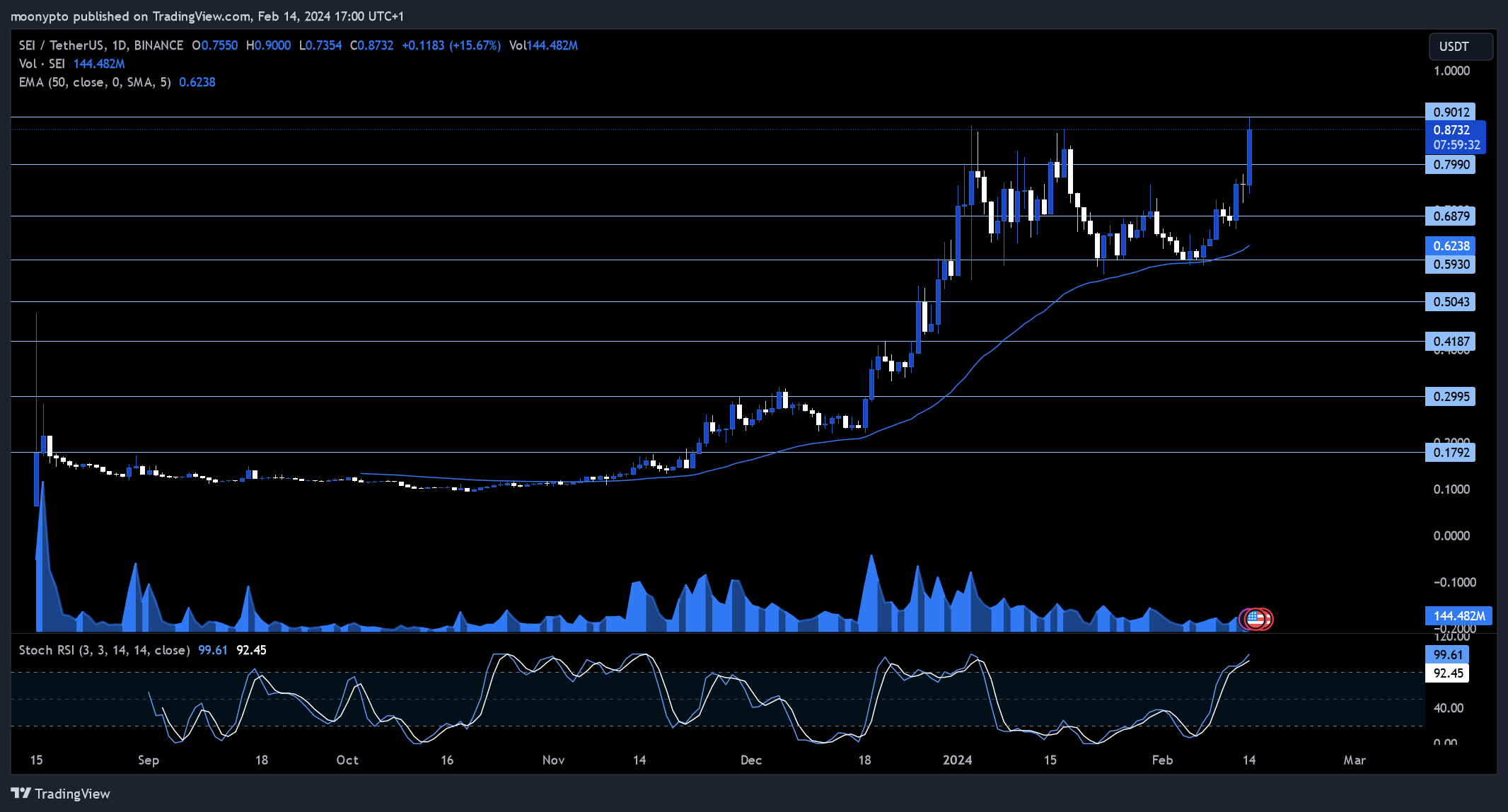 BINANCE:SEIUSDT Chart Image by moonypto