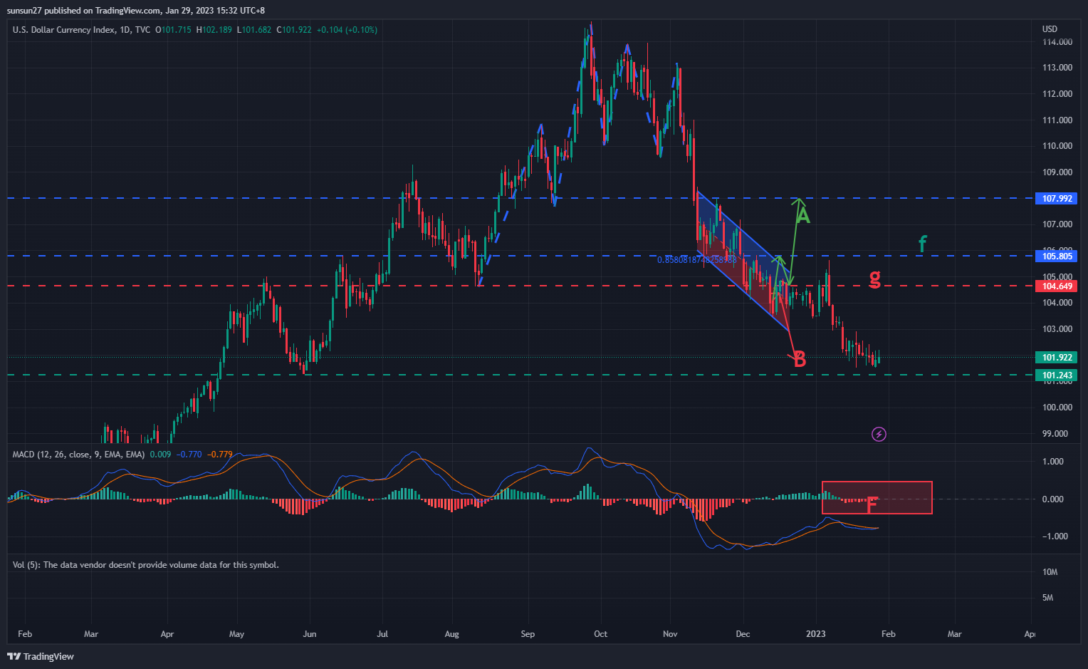 TVC:DXY Chart Image by IFTrees