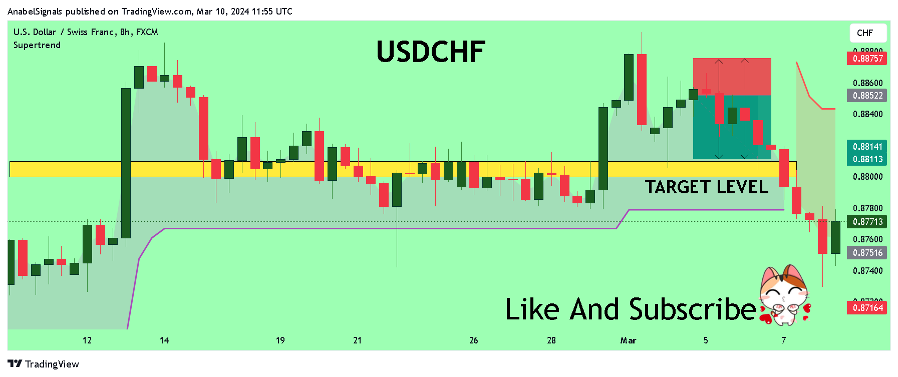 FX:USDCHF Chart Image by AnabelSignals