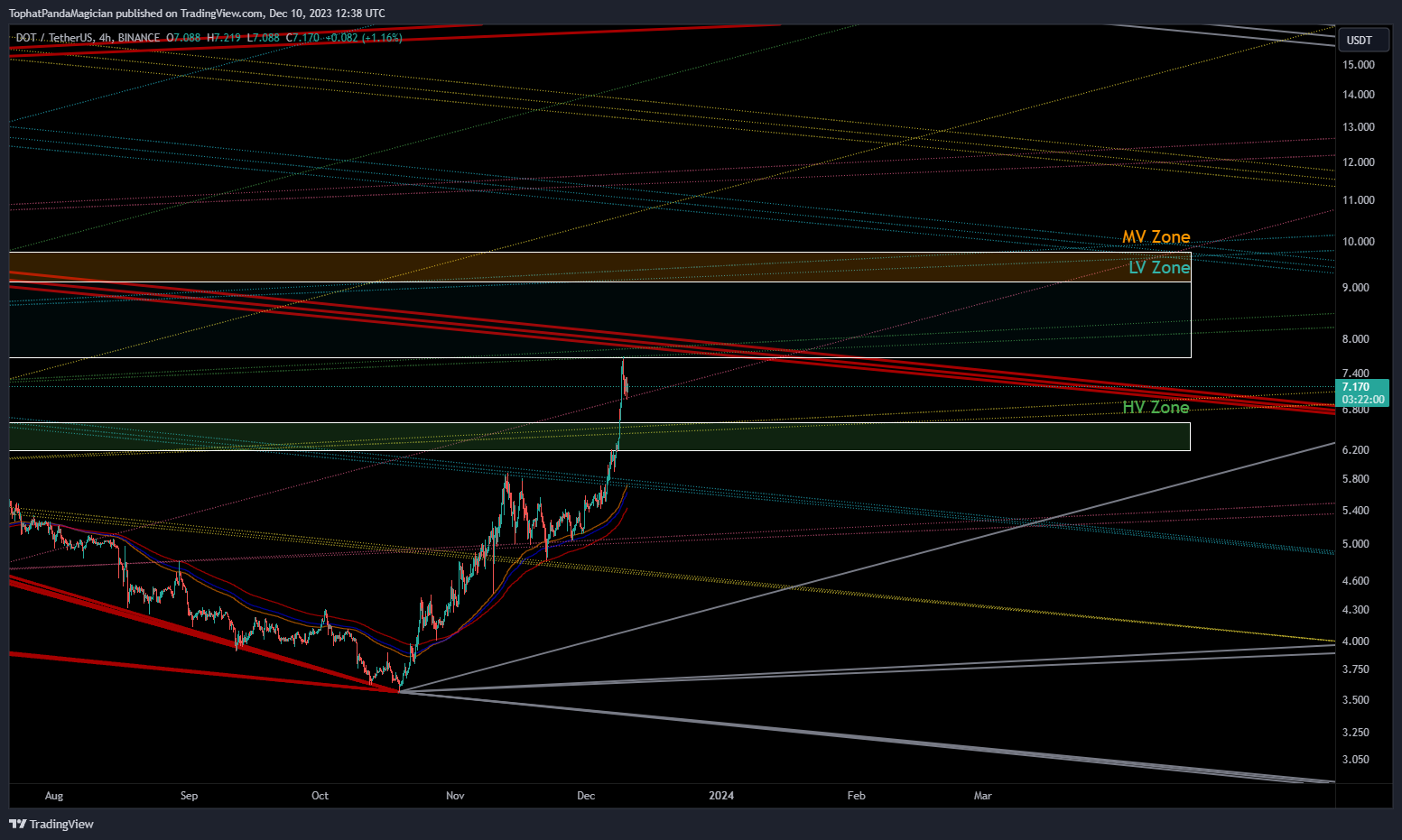BINANCE:DOTUSDT Chart Image by TophatPandaMagician
