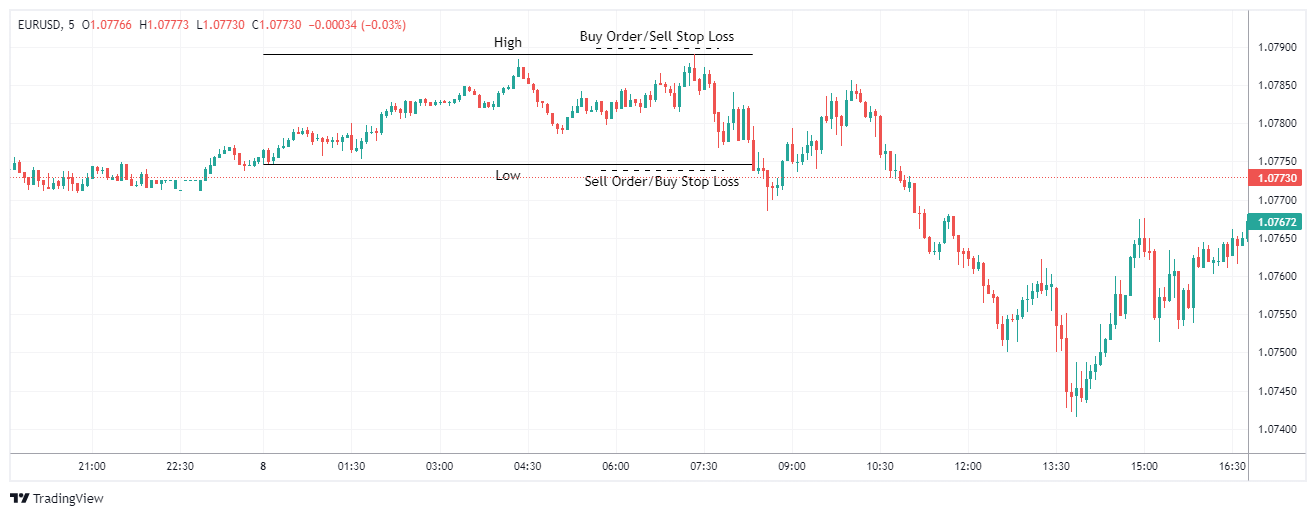 EURUSD Chart Image