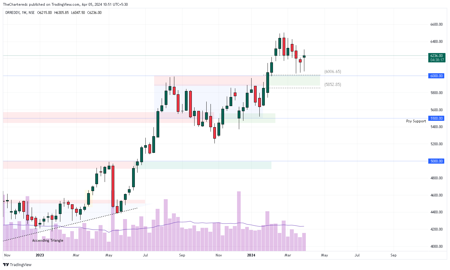 NSE:DRREDDY Chart Image by TheChartereds
