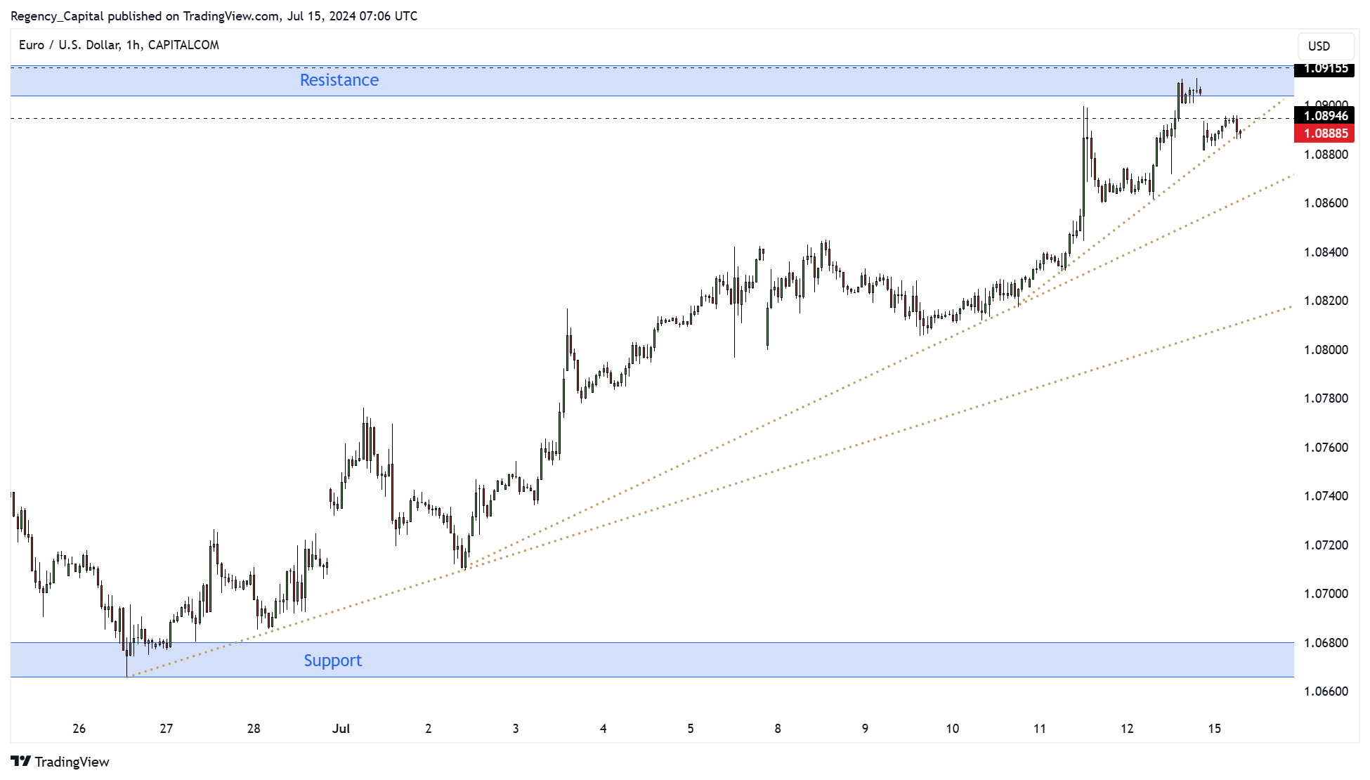 CAPITALCOM:EURUSD Chart Image by Regency_Capital