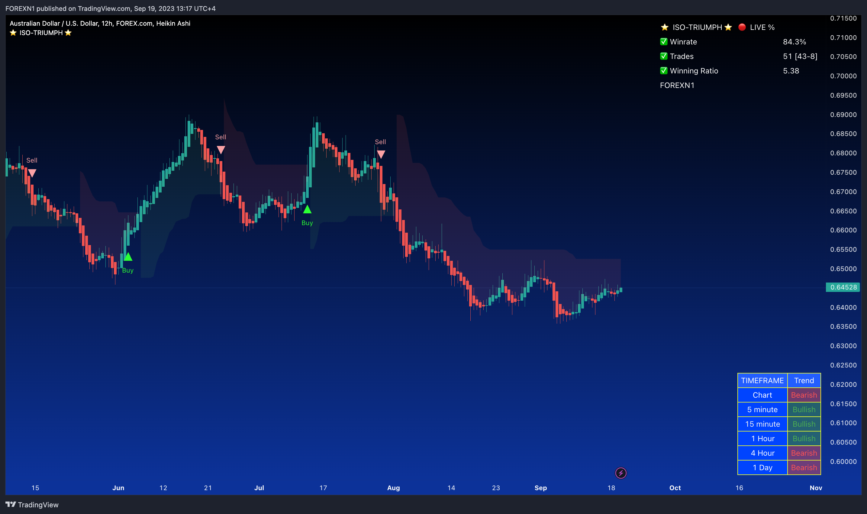 FOREXCOM:AUDUSD Chart Image by FOREXN1