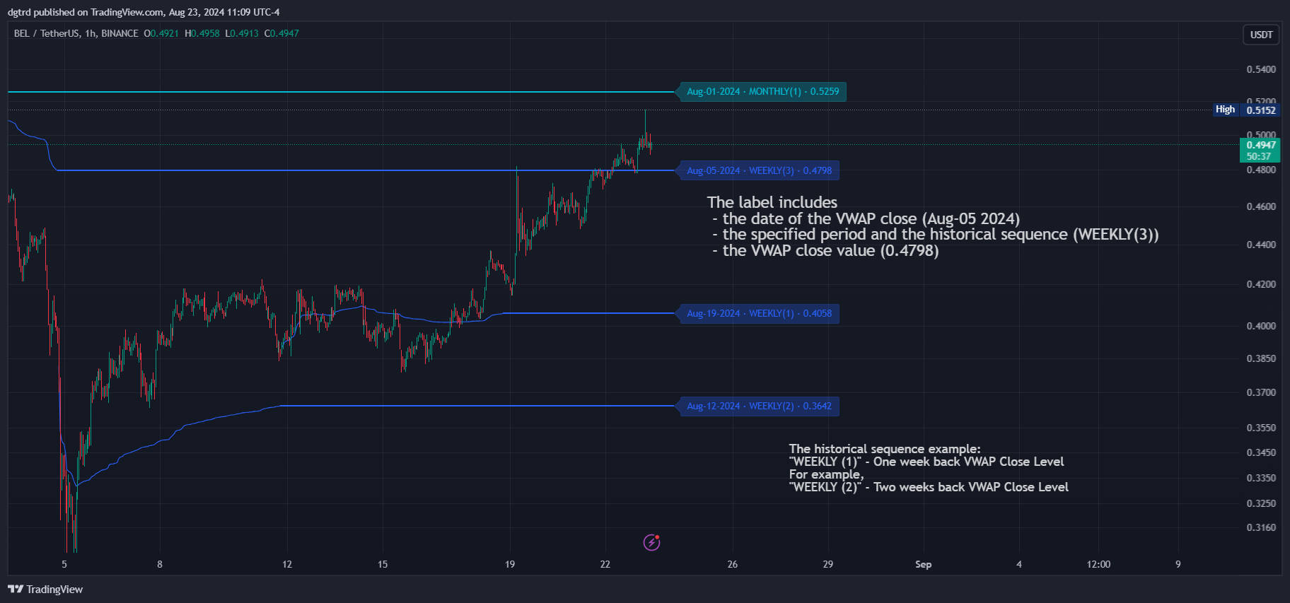 BINANCE:BELUSDT Chart Image by dgtrd
