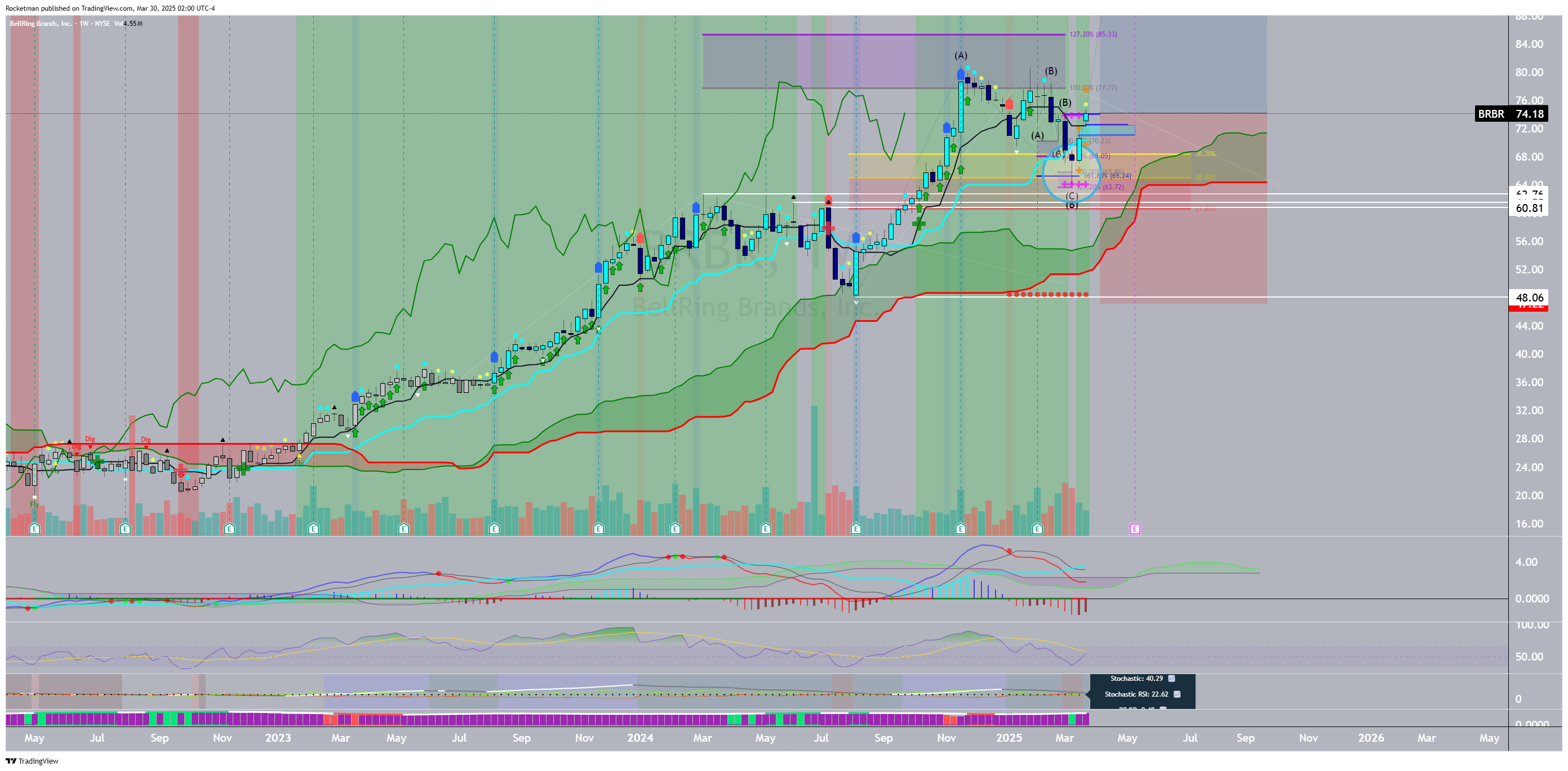 BATS:BRBR Chart Image by Rocketman