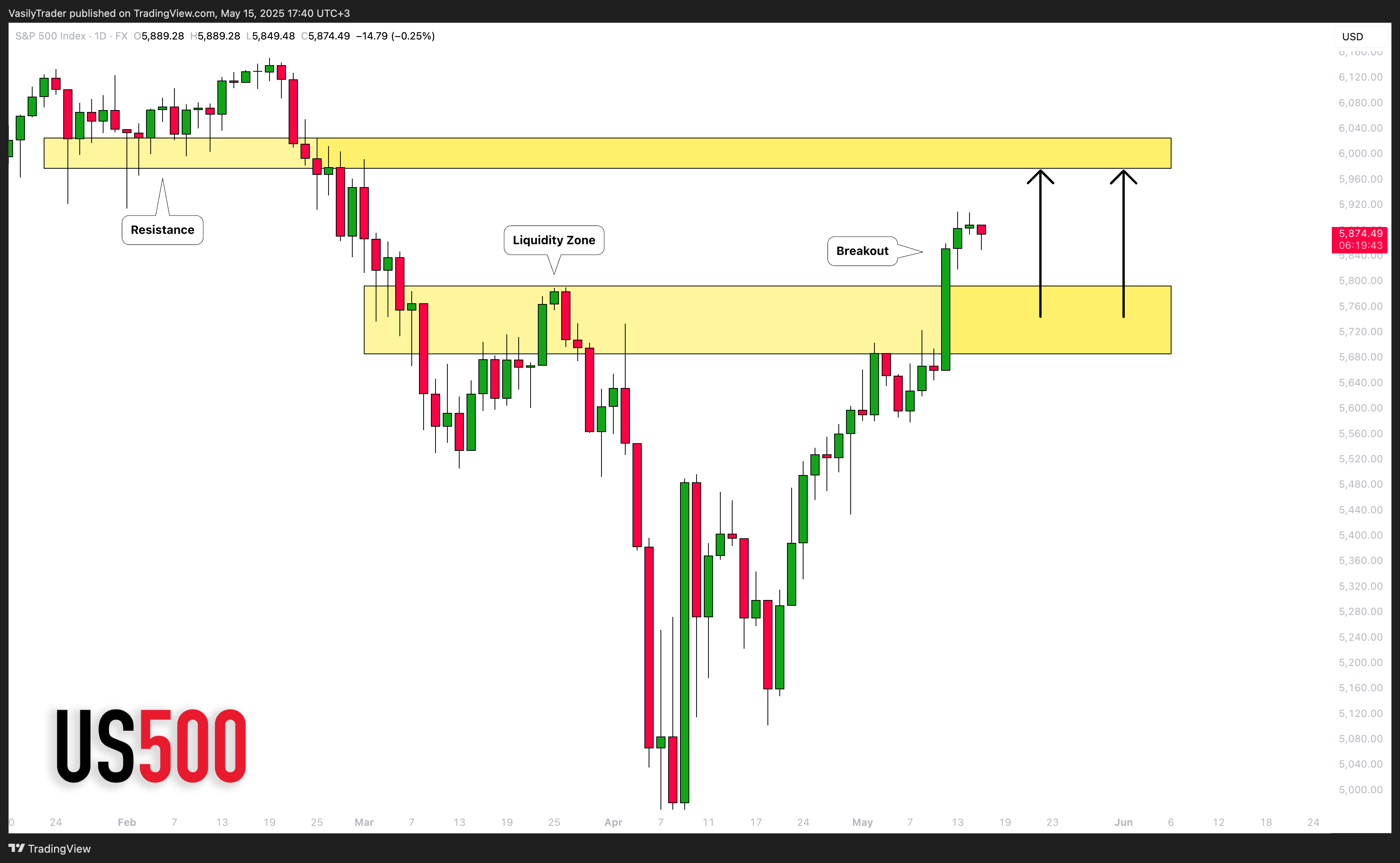 FX:SPX500 Chart Image by VasilyTrader