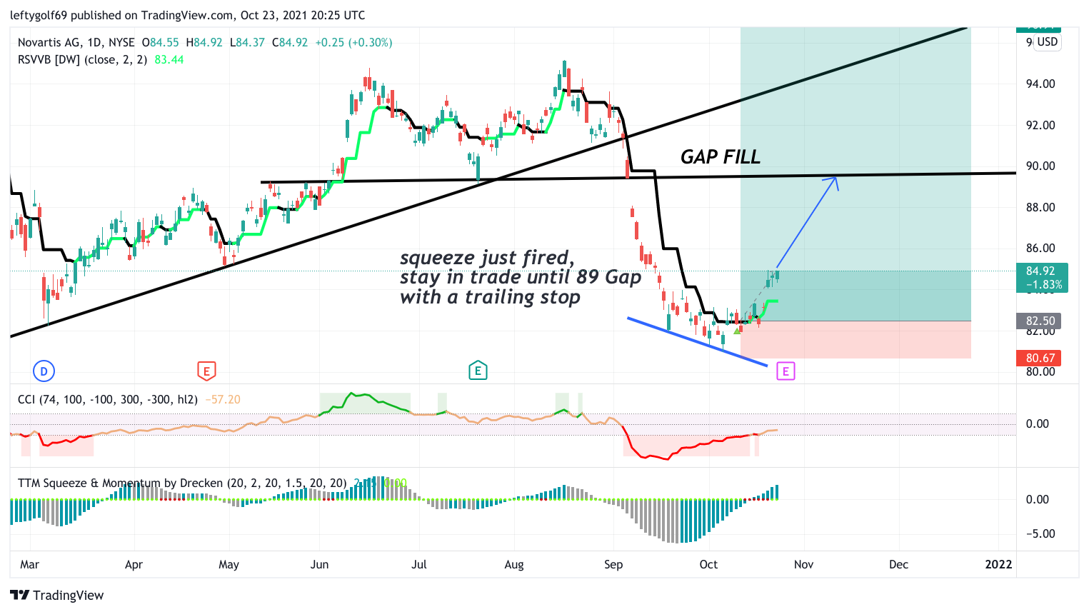 NYSE:NVS Chart Image by leftygolf69