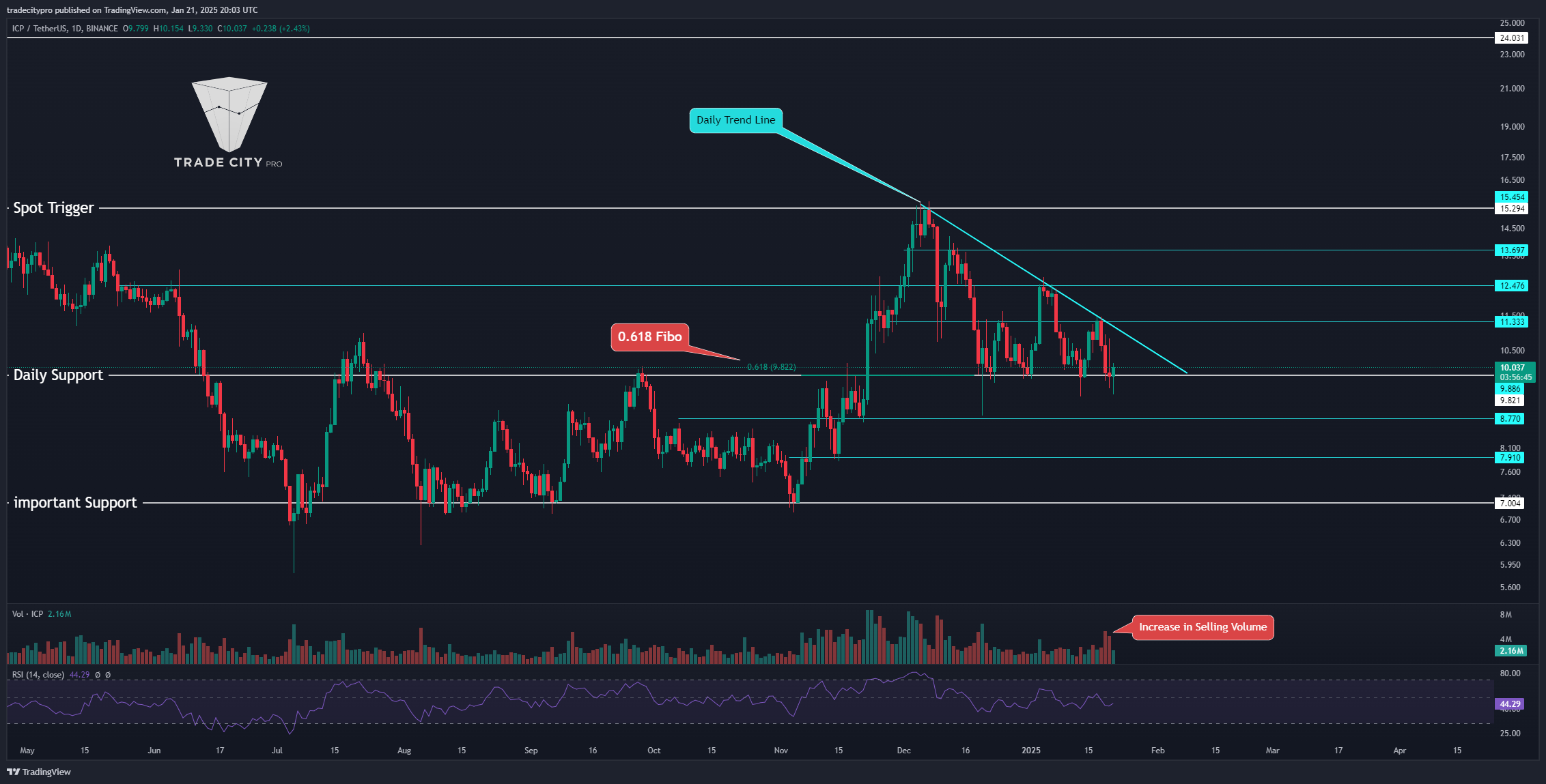 BINANCE:ICPUSDT Chart Image by tradecitypro