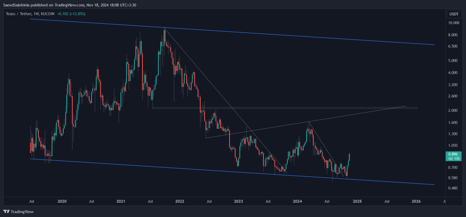 KUCOIN:XTZUSDT Chart Image by SaeedSalehinia