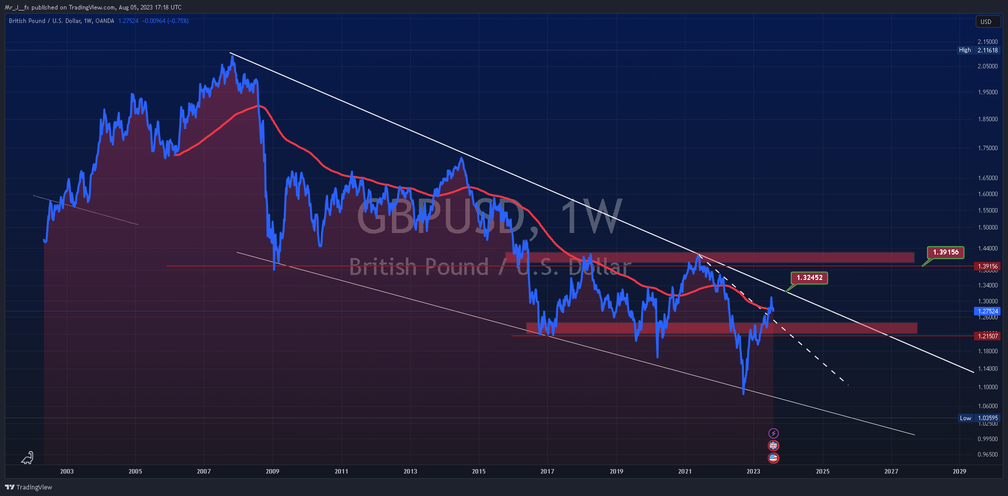 OANDA:GBPUSD Chart Image by Mr_J__fx