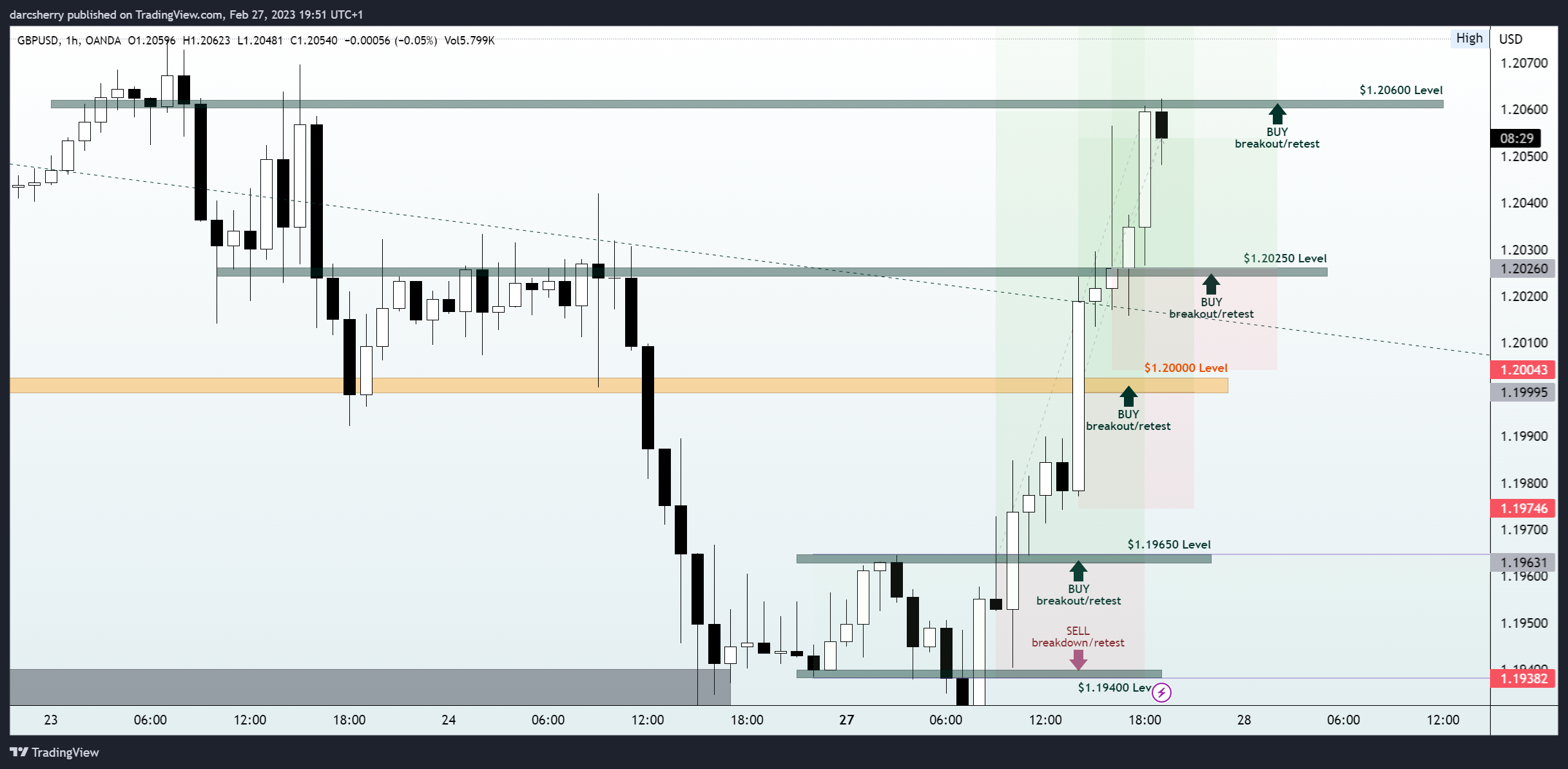 OANDA:GBPUSD Chart Image by darcsherry