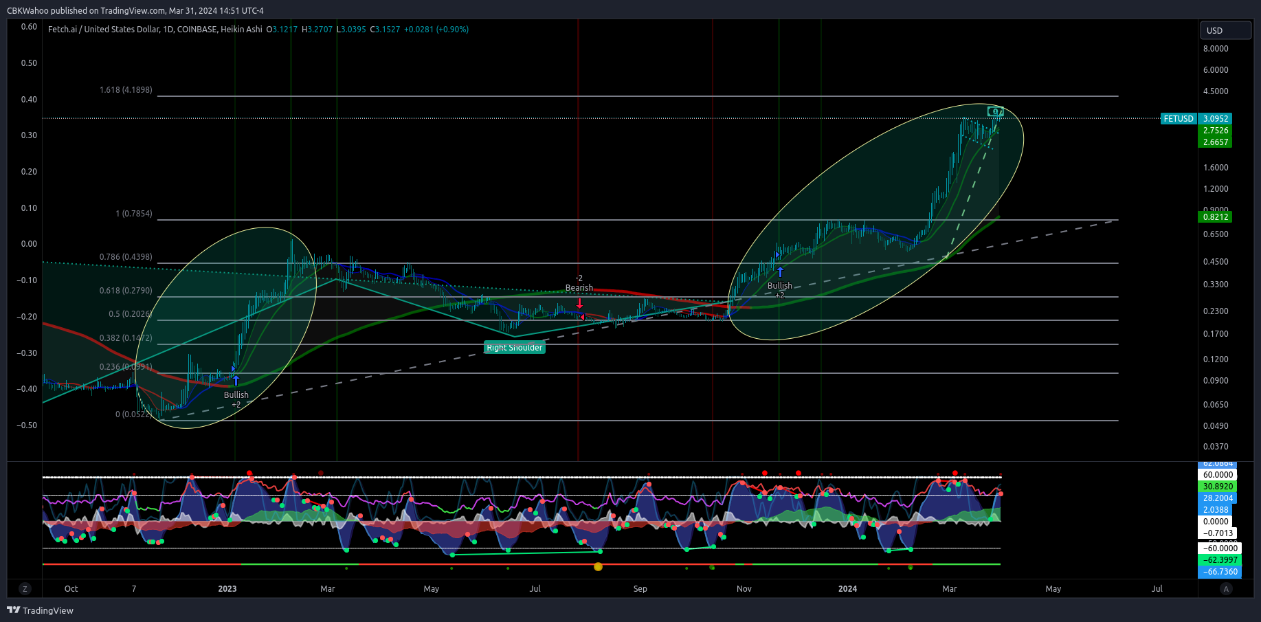 COINBASE:FETUSD Chart Image by CBKWahoo