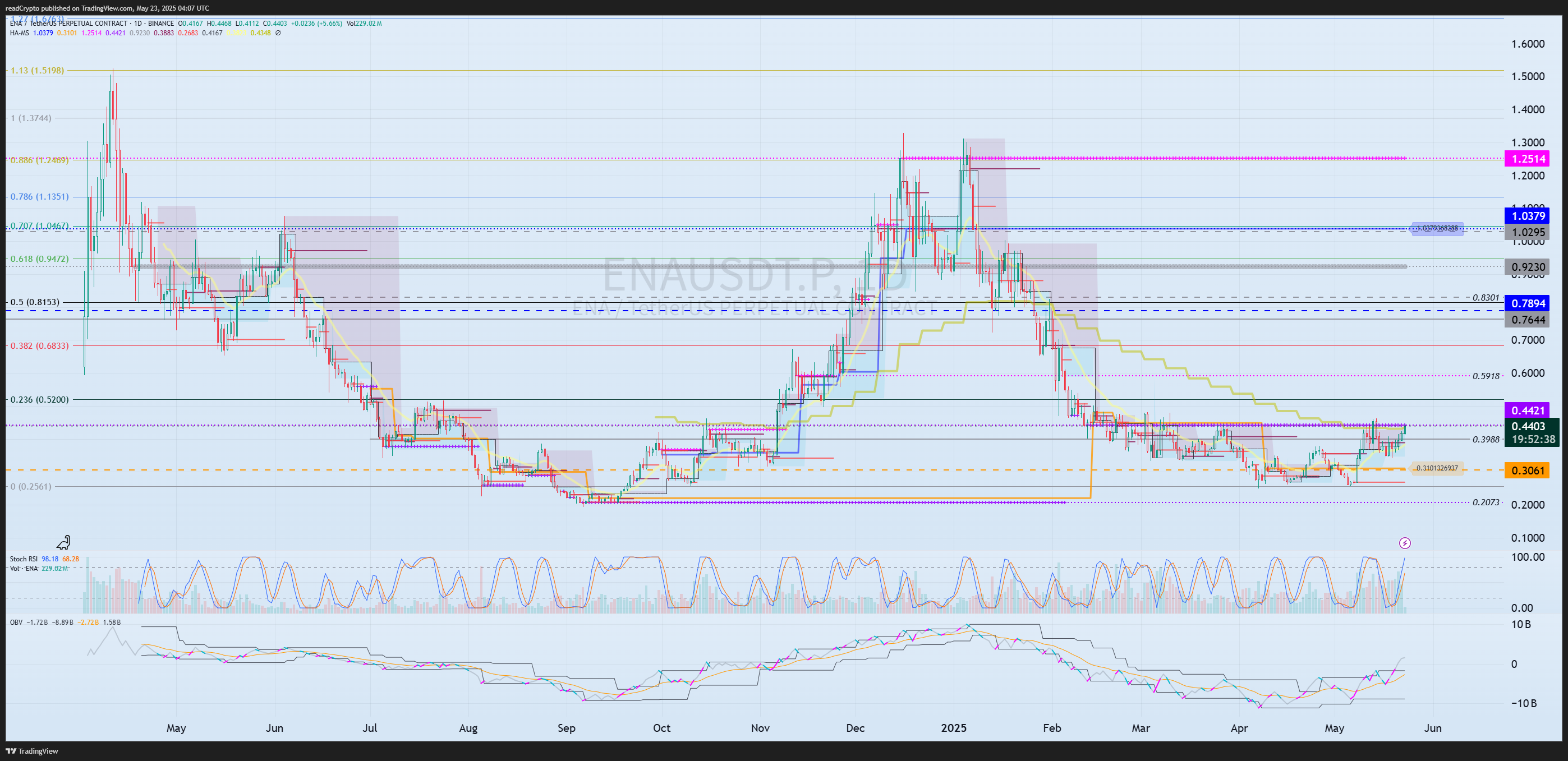 BINANCE:ENAUSDT.P Chart Image by readCrypto