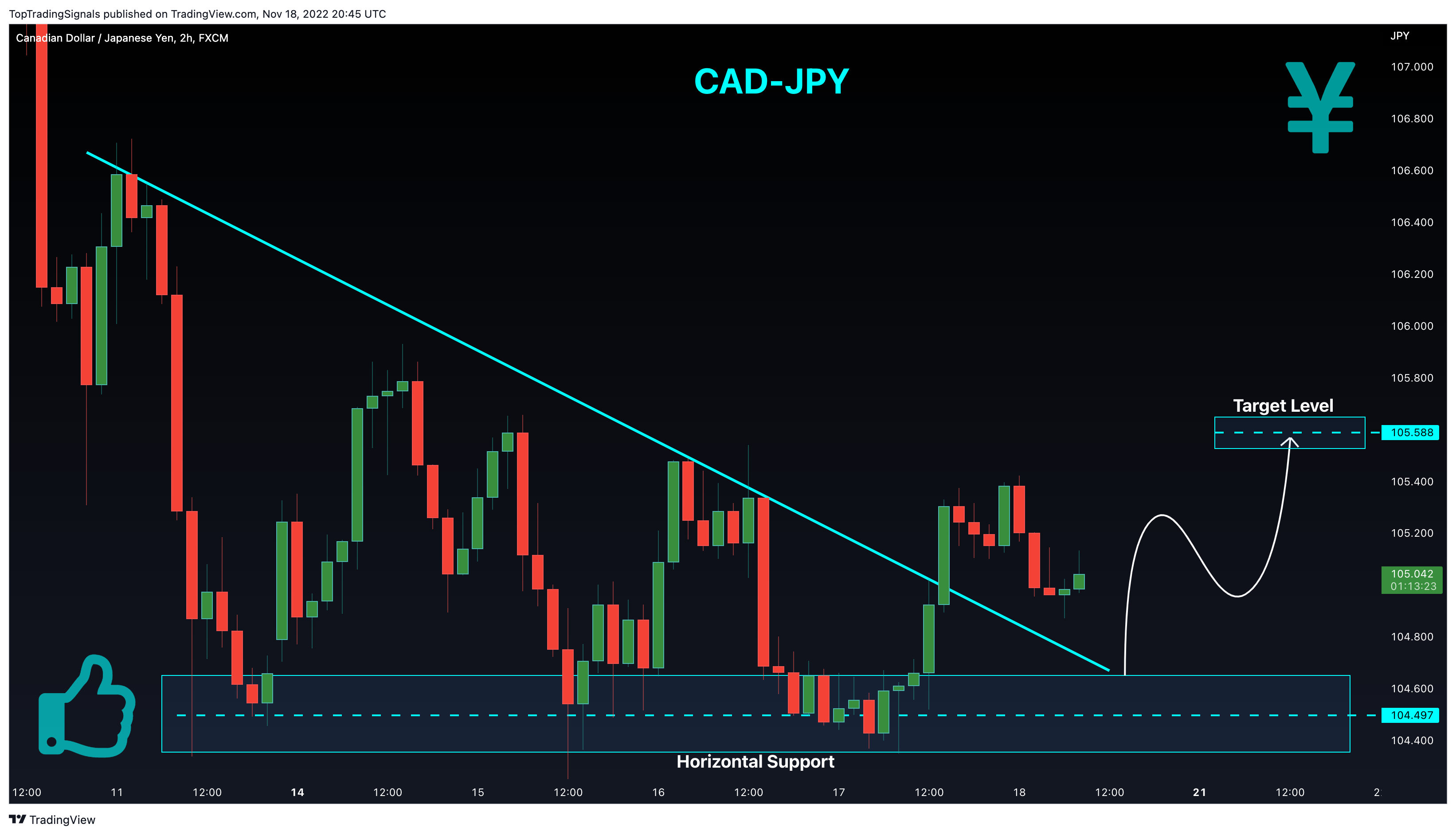FX:CADJPY Chart Image by TopTradingSignals