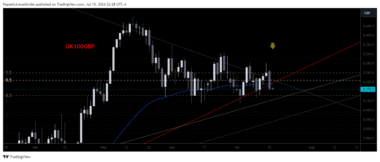 OANDA:UK100GBP Chart Image by PopiaMytravelbirdie