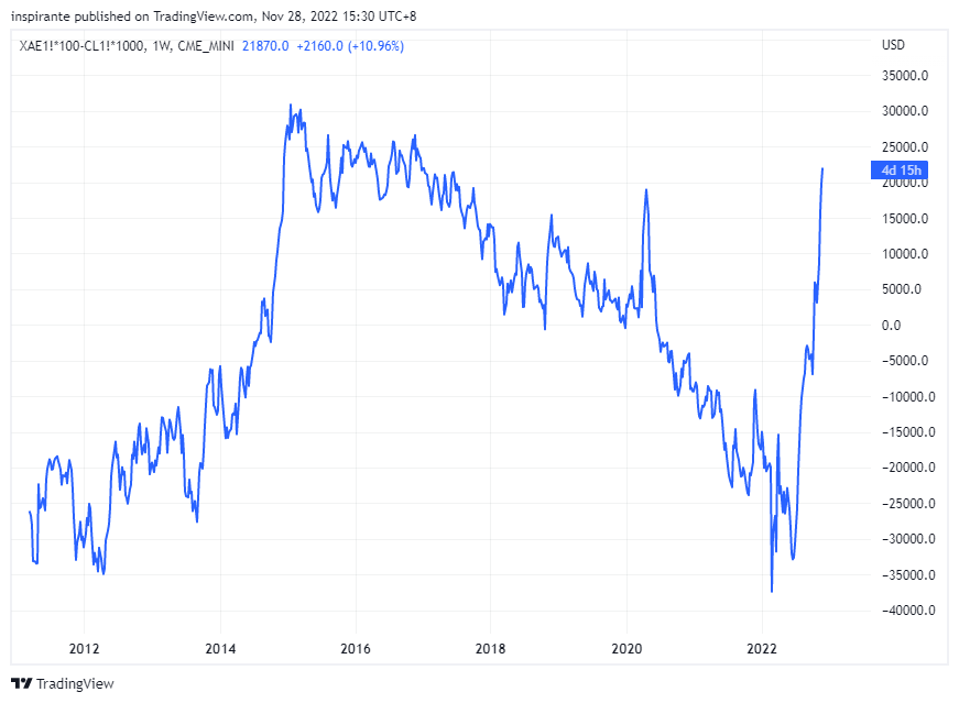 CME_MINI:XAE1!*100-NYMEX:CL1!*1000 Chart Image by inspirante