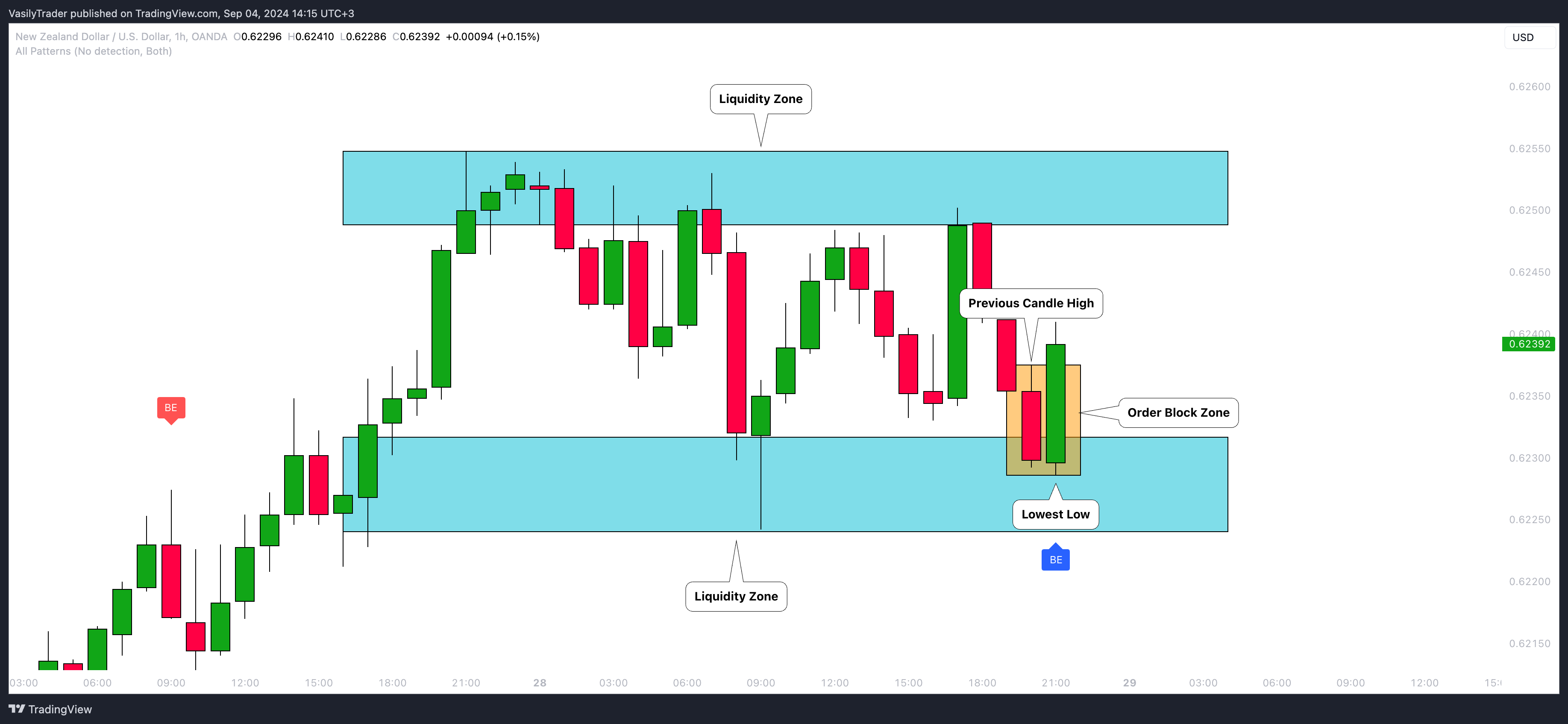 OANDA:NZDUSD Chart Image by VasilyTrader