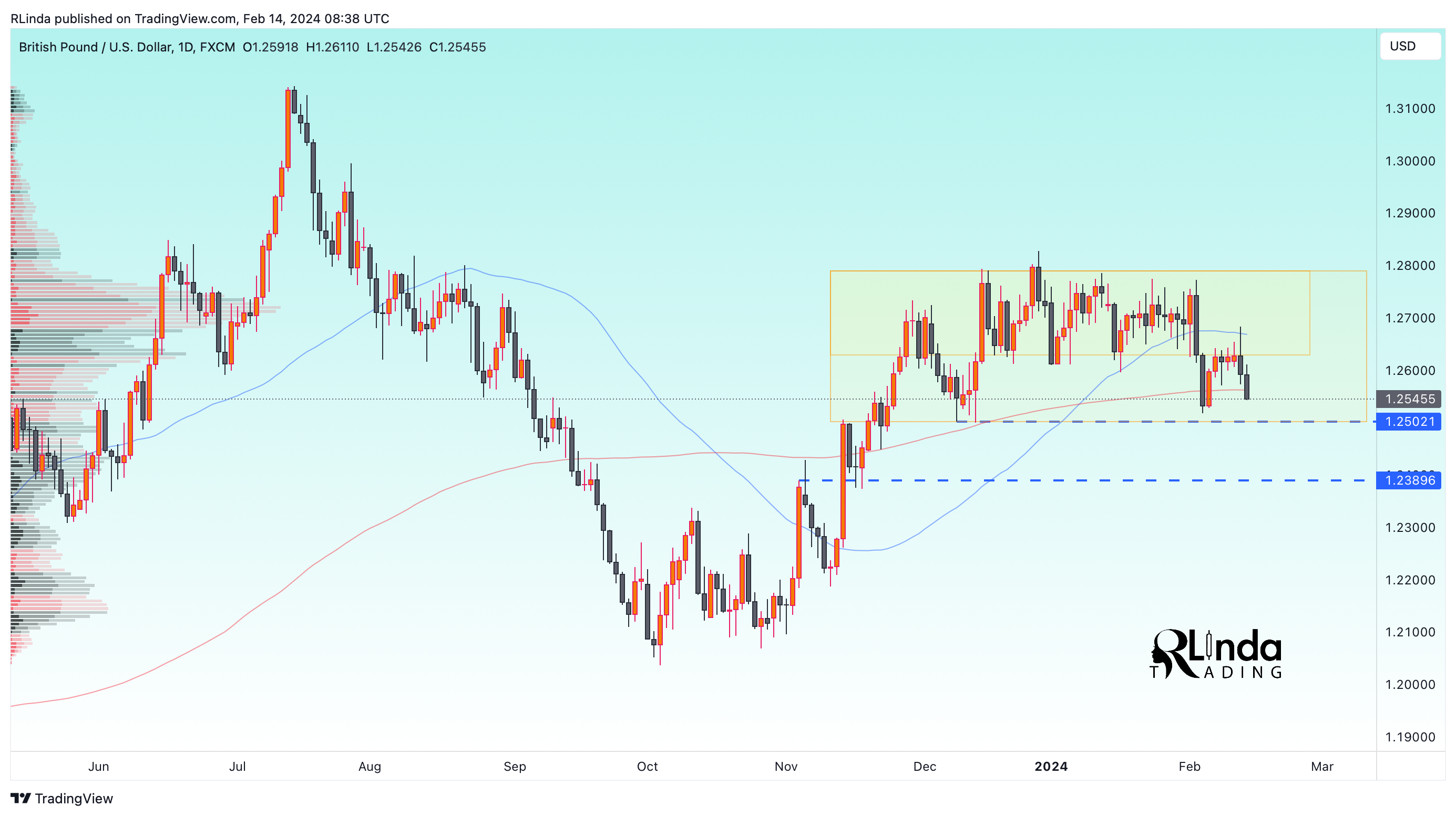FX:GBPUSD Chart Image by RLinda