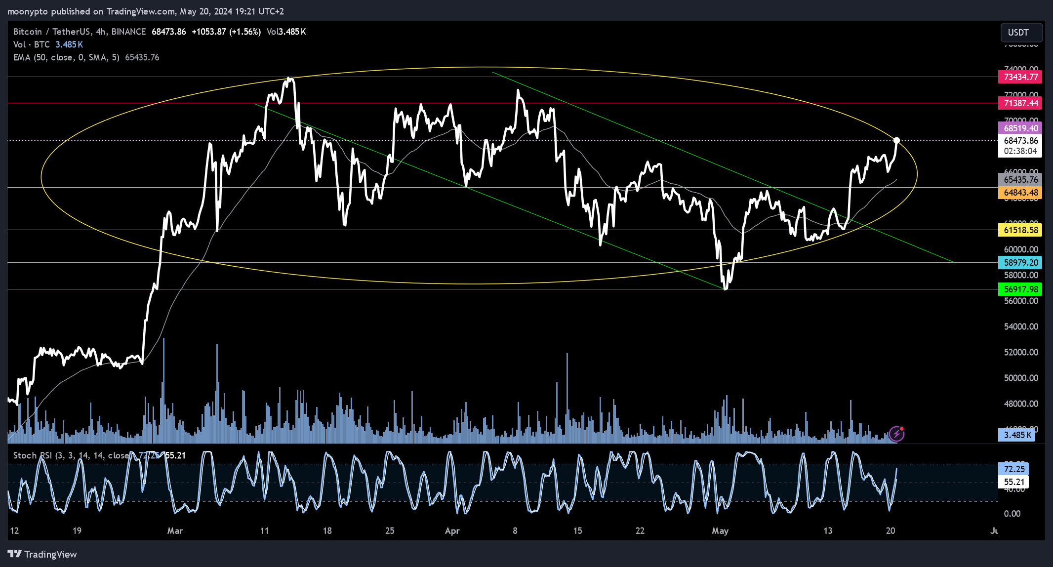 BINANCE:BTCUSDT Chart Image by moonypto