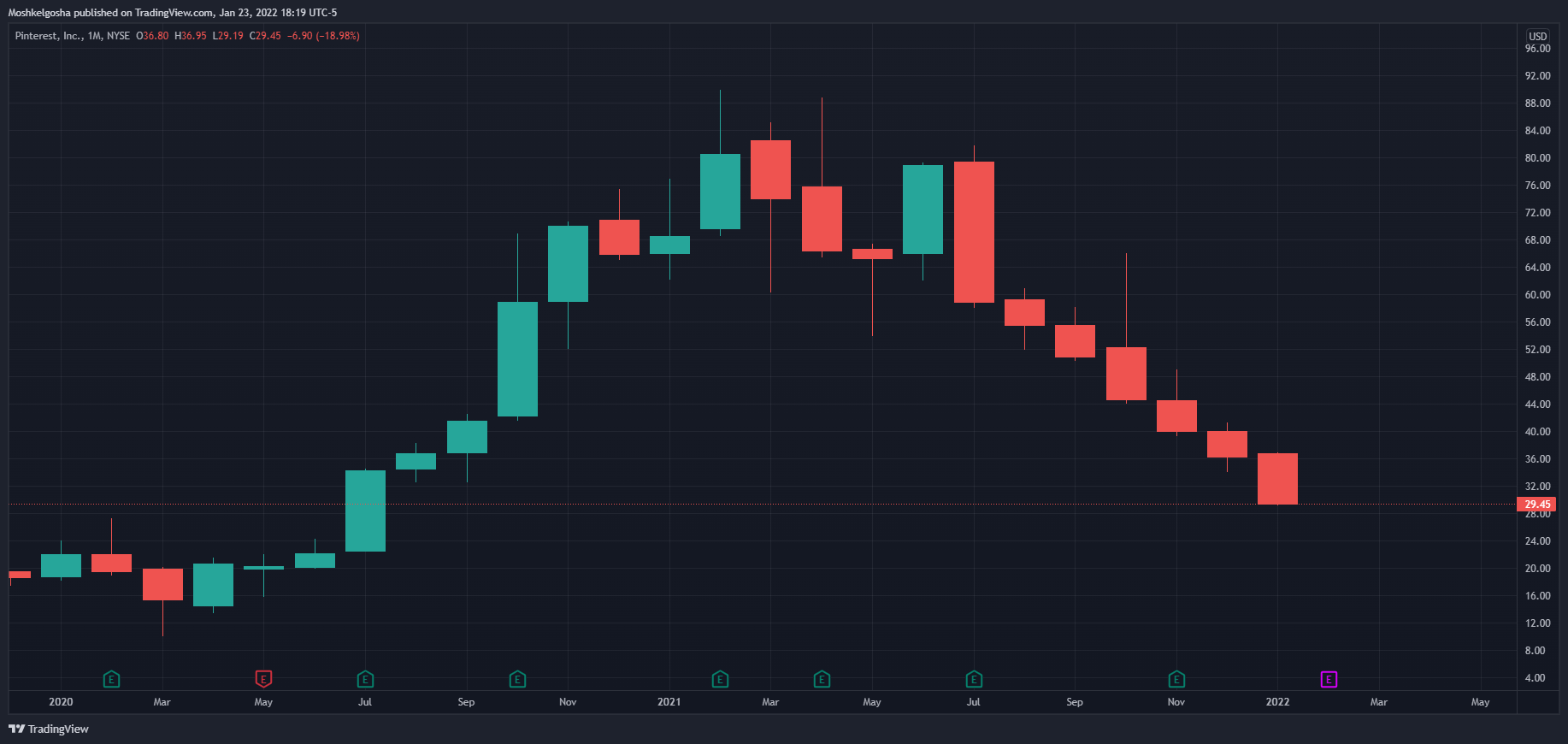 NYSE:PINS Chart Image by Moshkelgosha