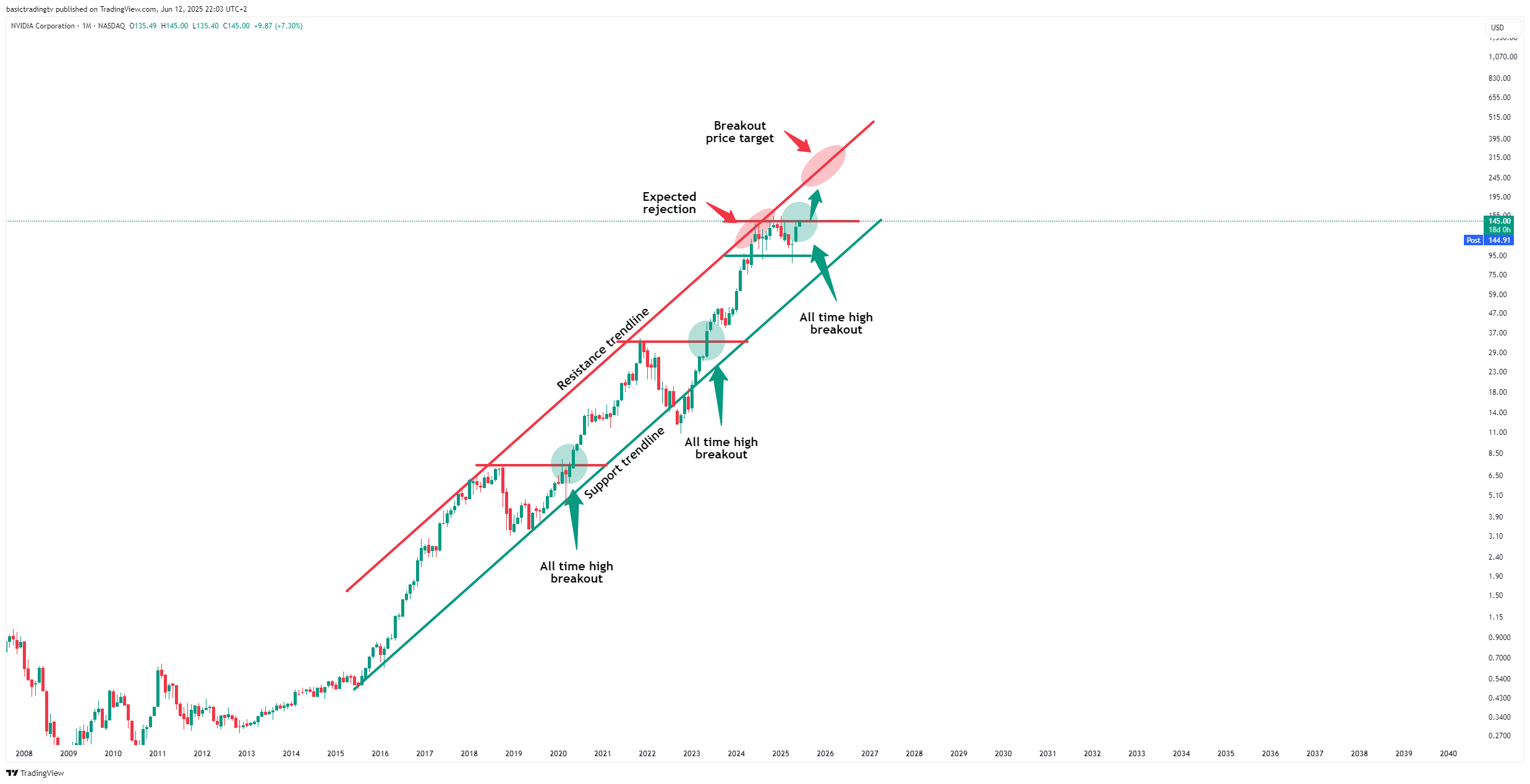 BATS:NVDA Chart Image by basictradingtv