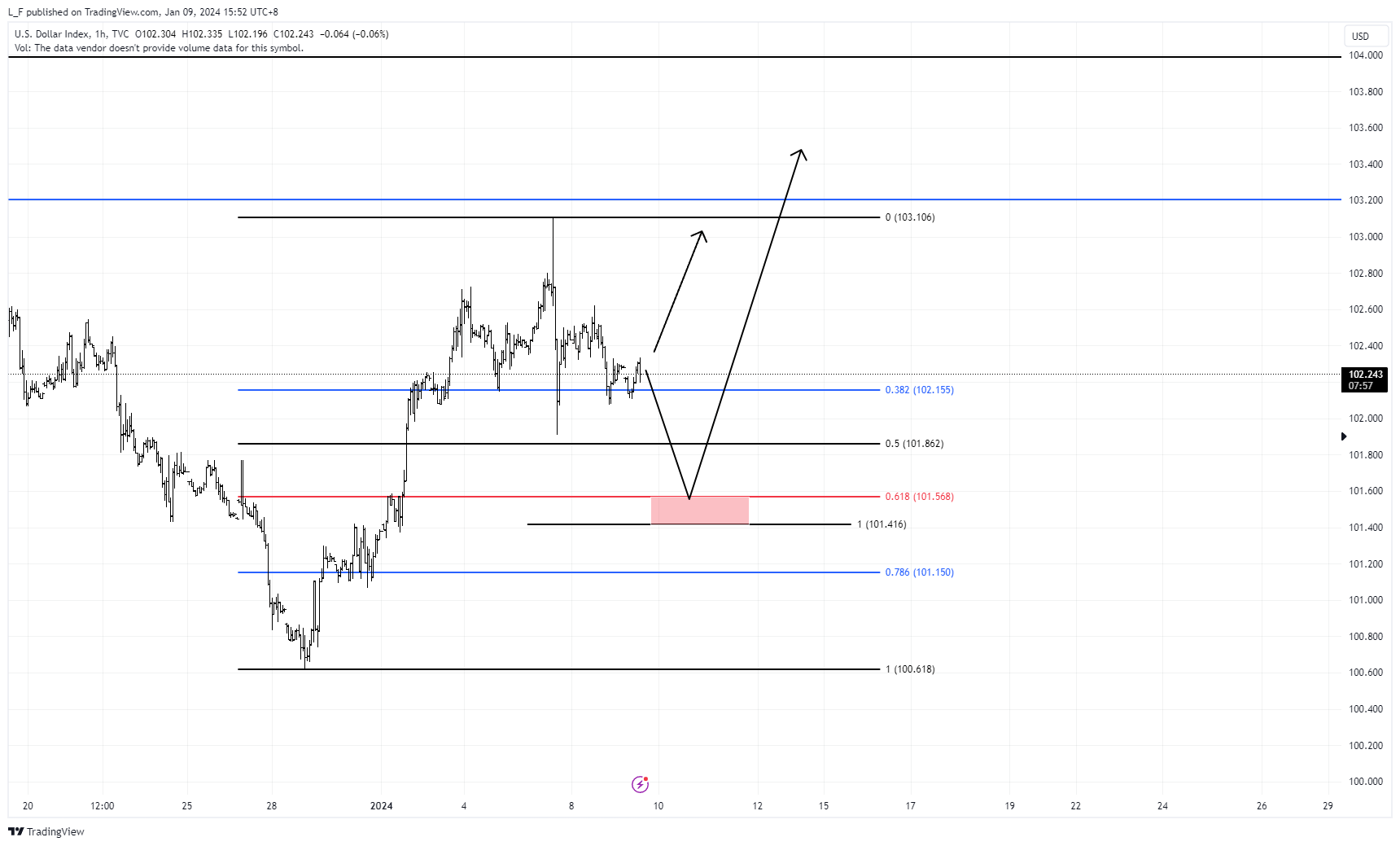 TVC:DXY Chart Image by L_F