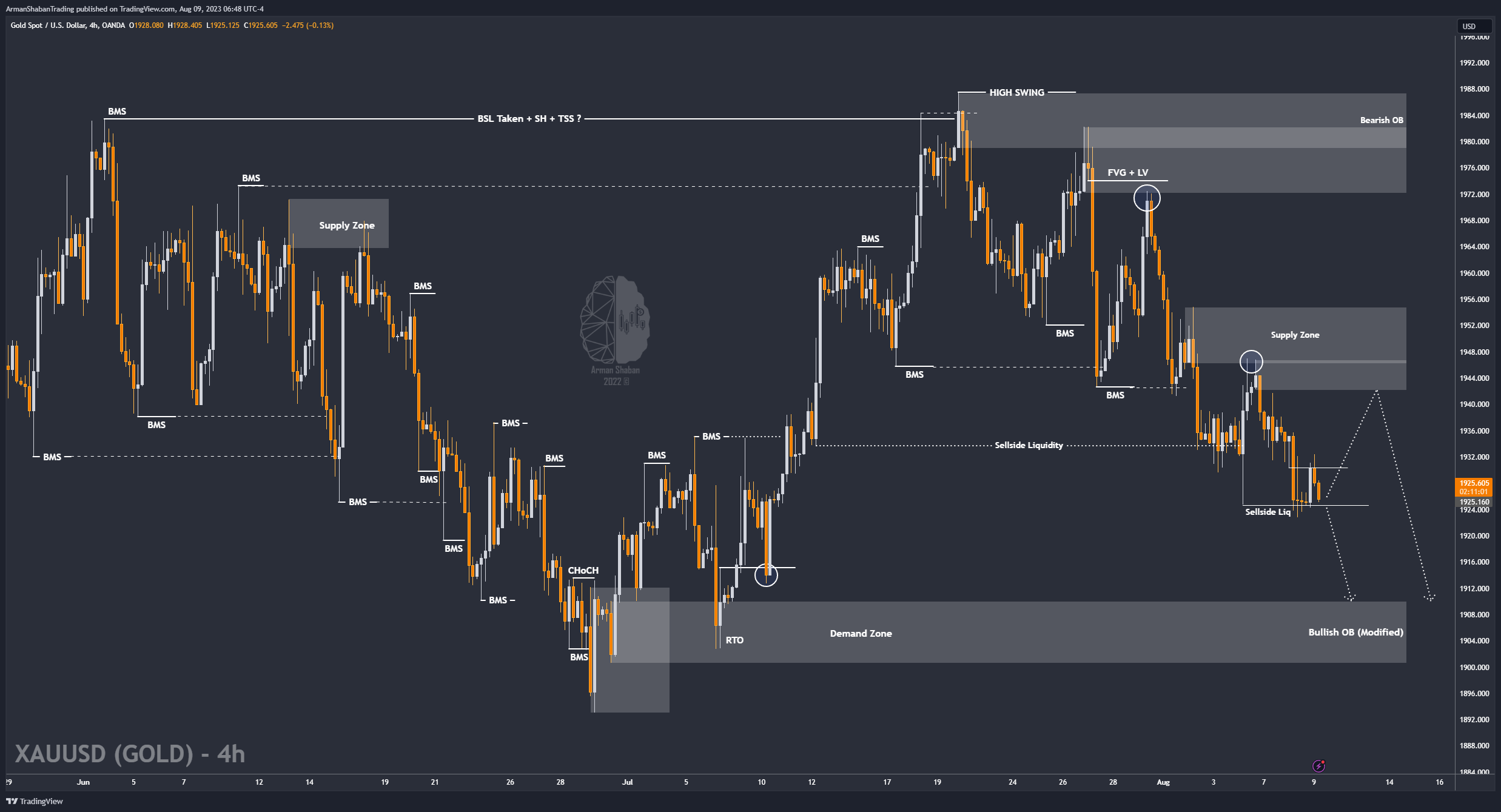 OANDA:XAUUSD Chart Image by ArmanShabanTrading