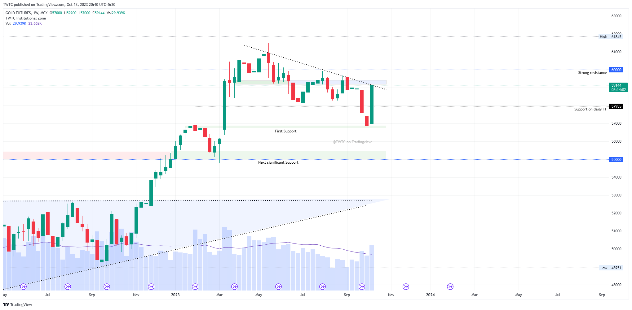 MCX:GOLD1! Chart Image by TheChartereds