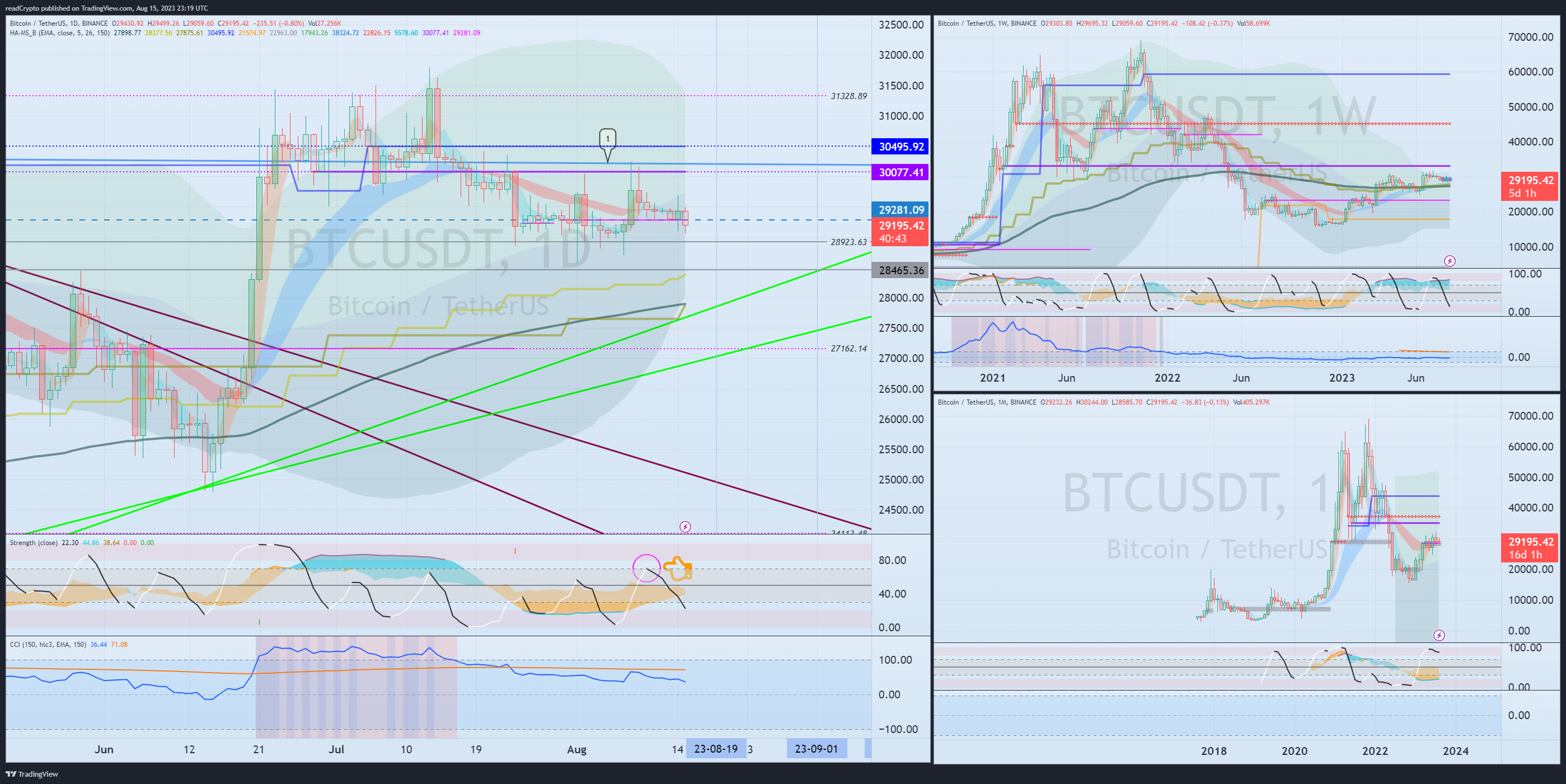 BINANCE:BTCUSDT Chart Image by readCrypto