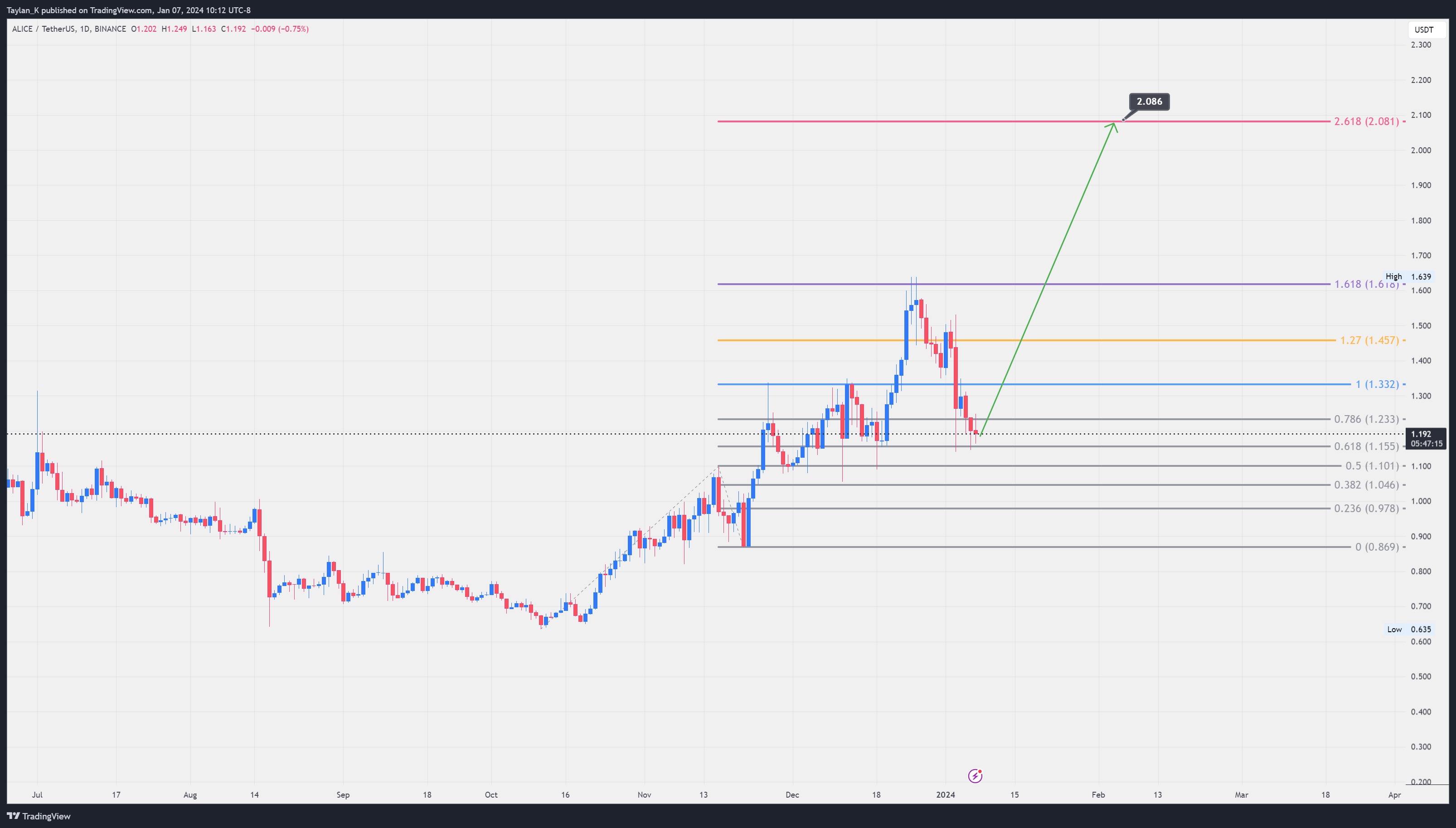 BINANCE:ALICEUSDT Chart Image by Taylan_K