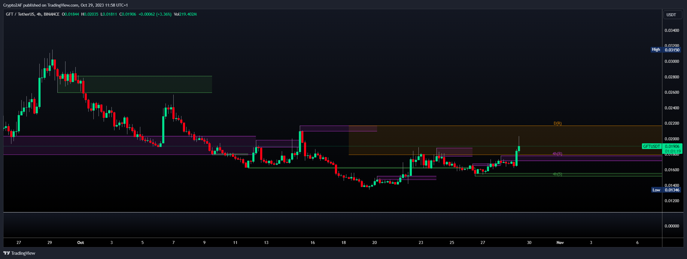 BINANCE:GFTUSDT Chart Image by Crypto2AF