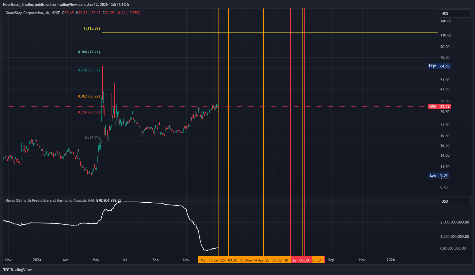 BATS:GME Chart Image by Heartbeat_Trading