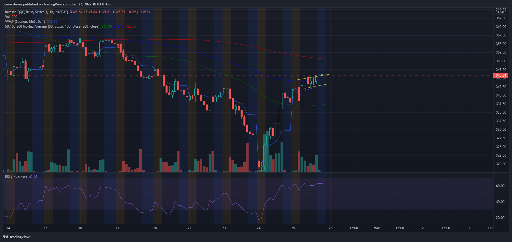 NASDAQ:QQQ Chart Image by Steversteves