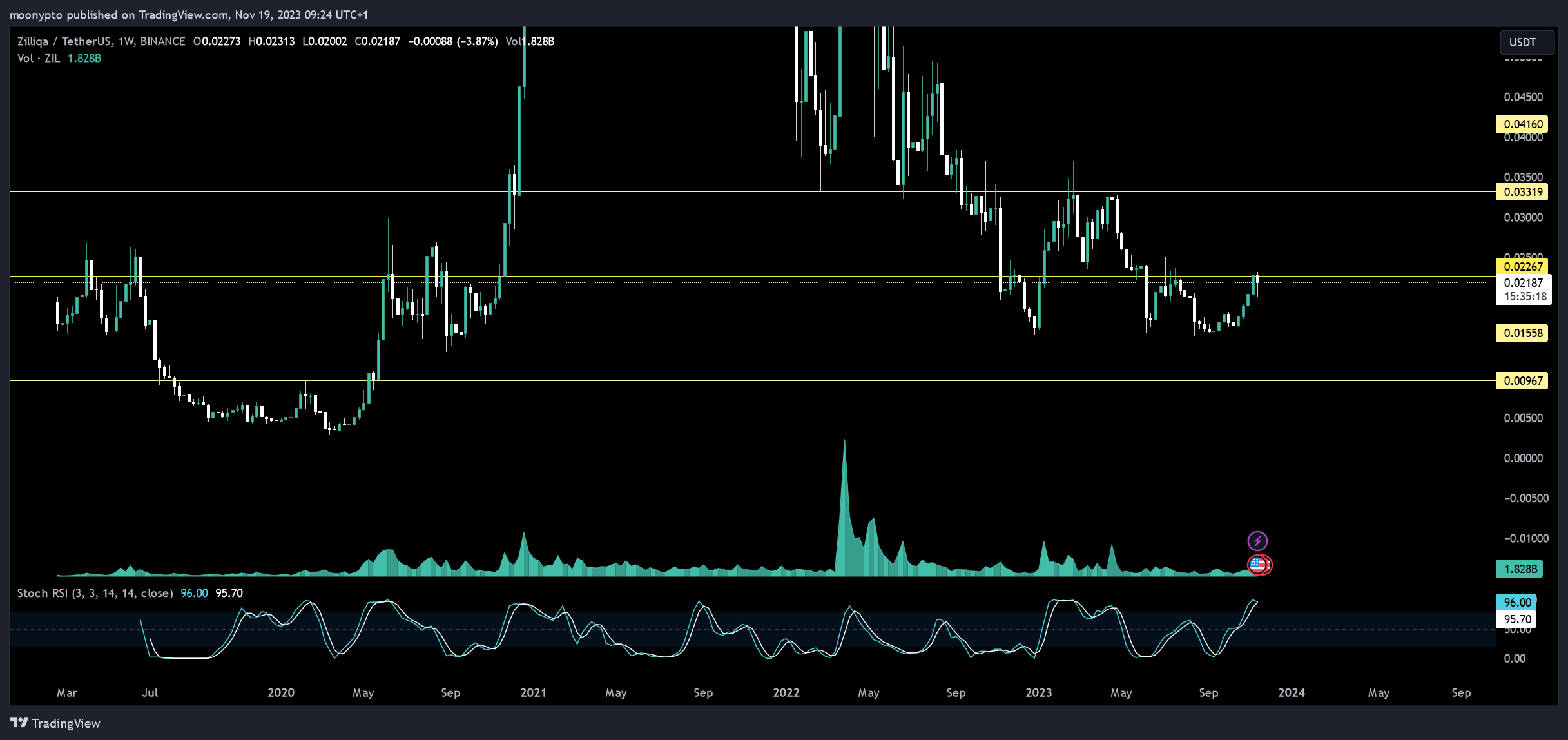 BINANCE:ZILUSDT Chart Image by moonypto